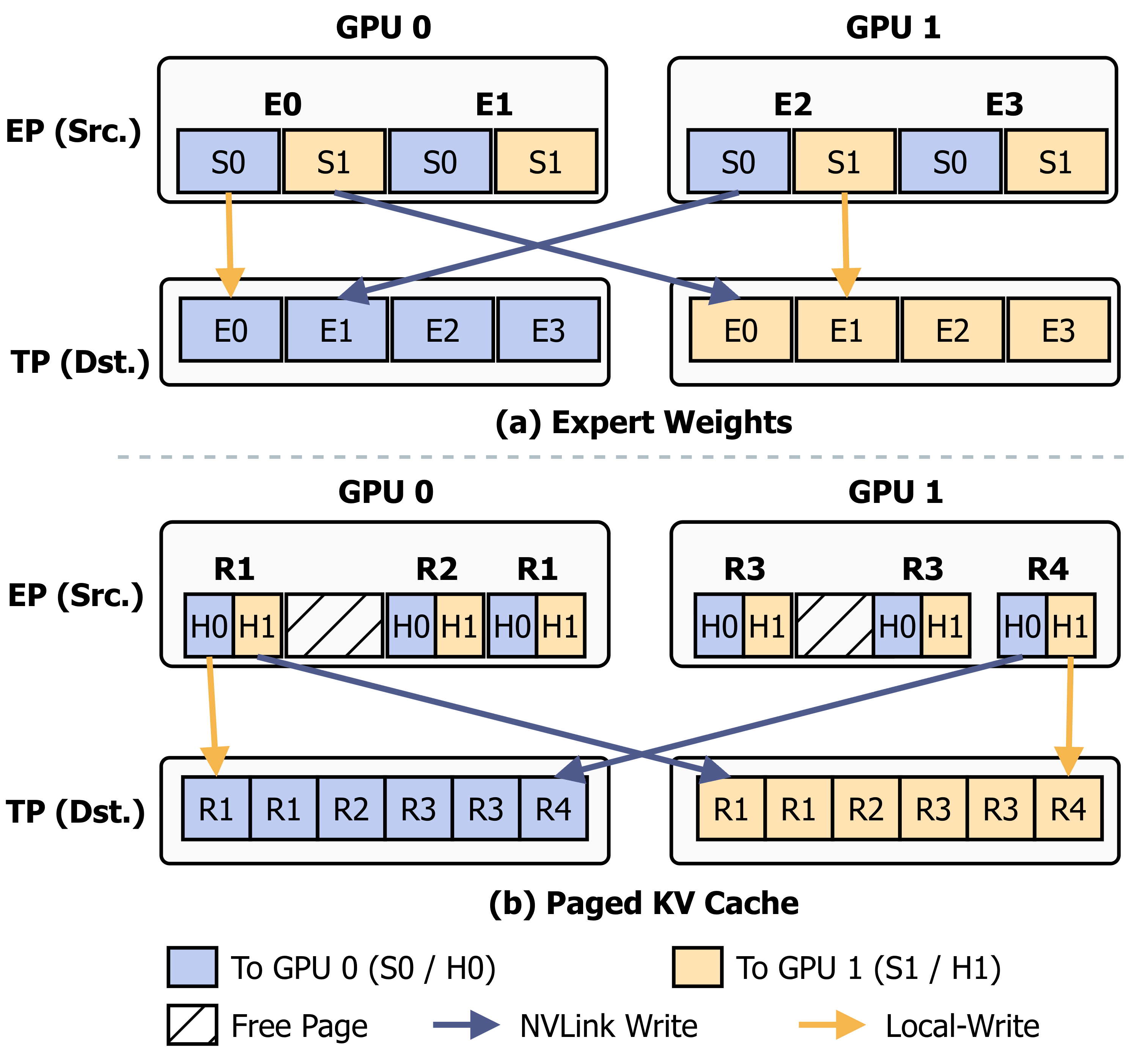 Figure 8: Fused direct-transfer kernels for an EP\toTP switch; TP\toEP is symmetric with reversed descriptors. Each rank writes its (a) expert-weight shards and (b) paged-KV slices straight into the destination slot with no staging buffer or All-to-All. Inter-GPU traffic is shown in blue while on-device copy shown in orange. In (b), each token holds two heads with head H_k routed to rank k.