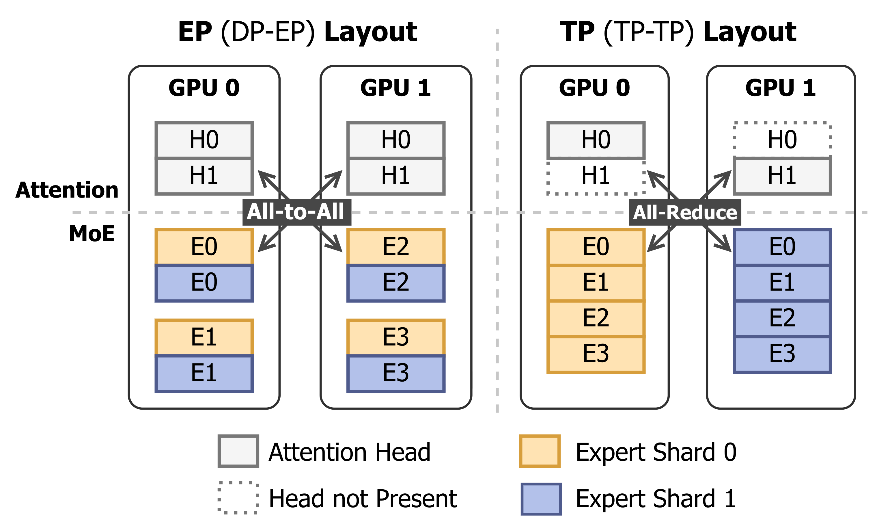 Figure 3: Per-layer layout contrast for EP and TP. EP runs data-parallel attention and keeps each whole expert on one rank; TP shards both attention heads and individual experts across ranks.