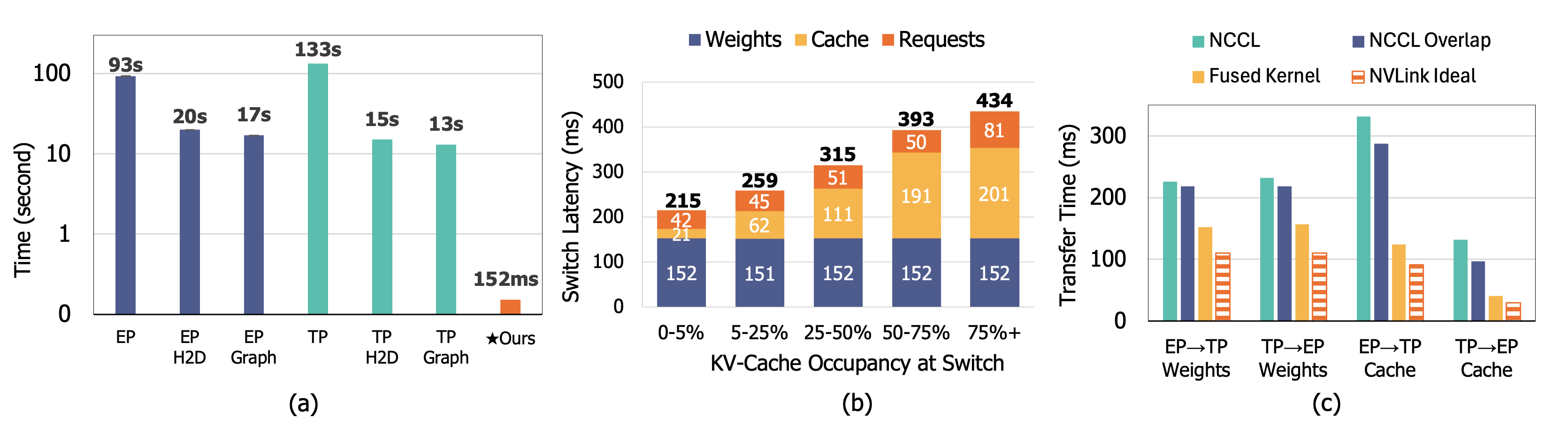 Figure 11: Moebius’s switch cost and optimizations. (a) End-to-end switch latency for three strawmen (restart, host-memory weight load, and CUDA-graph recapture) and Moebius’s switch, in both directions with the in-flight batch drained. (b) A production EP\toTP switch decomposed into weight, KV-cache, and request phases, binned by KV-cache occupancy. (c) Transfer time breakdowns for expert weights and the KV cache in both directions, across the fused kernel, NCCL, NCCL with stream overlap, and the NVLink bandwidth ceiling.