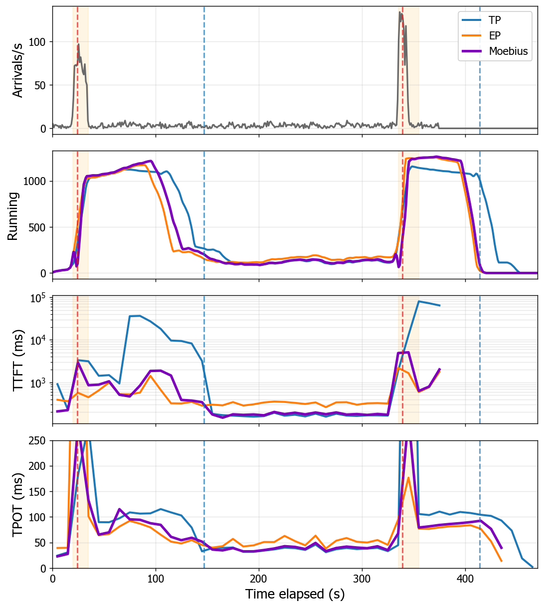 Figure 9: Bursty online serving. Top to bottom: arrival rate, running requests, mean TTFT, and mean TPOT. Orange bands mark burst windows. Dashed lines mark Moebius’s TP\toEP (red) and EP\toTP (blue) switches.