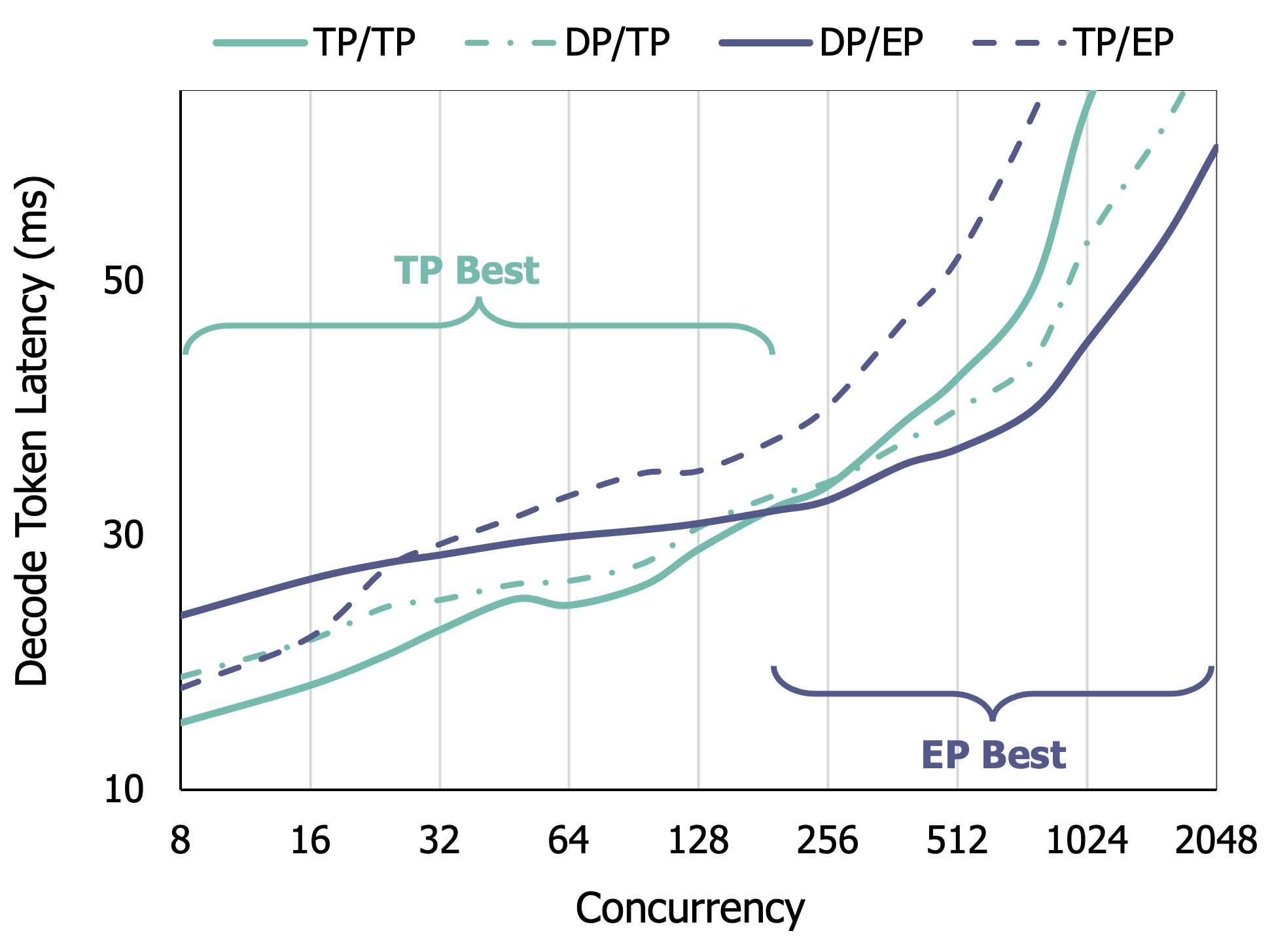 Figure 2: Steady-state decode-step latency for Qwen3-235B-A22B on 8\timesH200 GPUs. Lower is better.