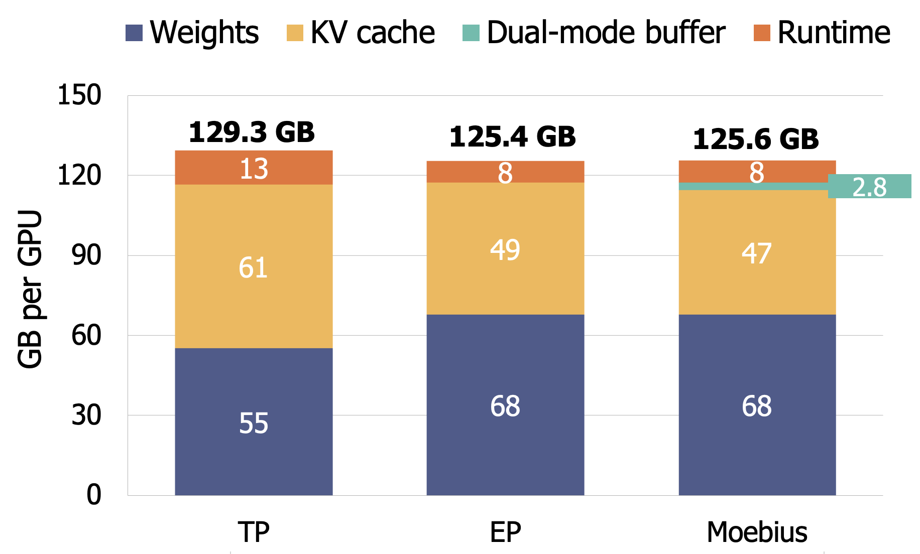 Figure 13: Per-GPU memory footprint at rest, split into weights, KV cache, Moebius’s dual-mode buffer, and runtime state.