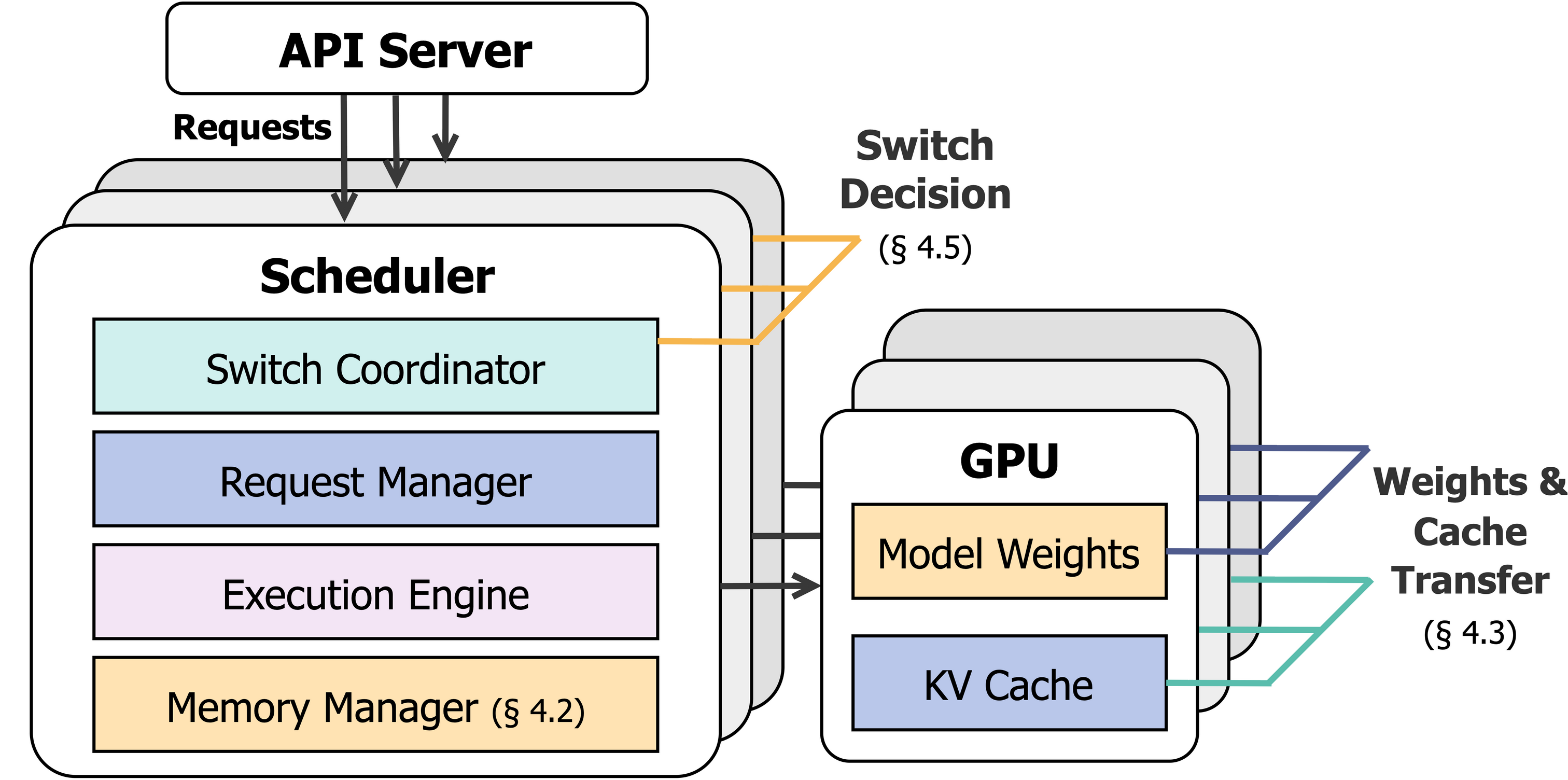 Figure 6: Moebius architecture. Each of stacked boxes denotes one scheduler or one GPU rank. The coordinator decides switches (§4.5); the GPU holds expert weights and KV cache that Moebius reshards over the GPU interconnect without a second copy (§4.3).