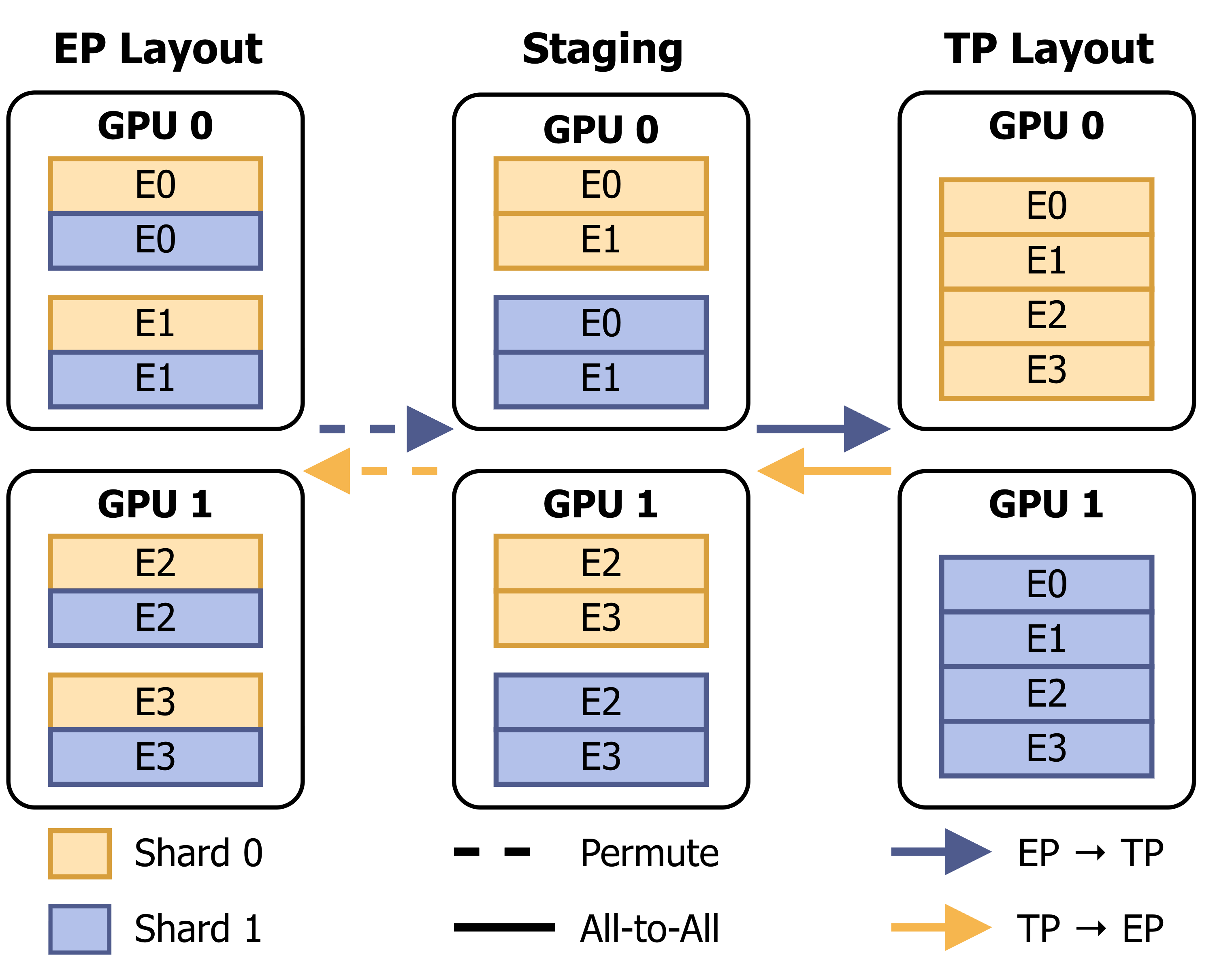 Figure 4: Expert-weight resharding for a switch. EP\toTP packs local experts into per-peer chunks before one All-to-All; TP\toEP exchanges data first and then reconstructs complete experts locally.