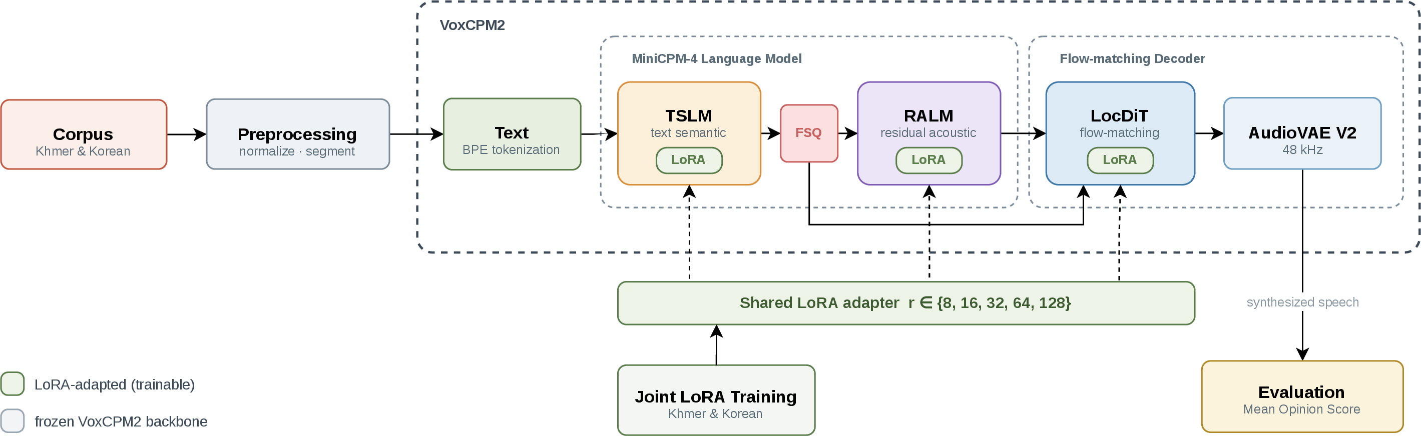 Figure 1: Proposed shared-LoRA fine-tuning pipeline for VoxCPM2.