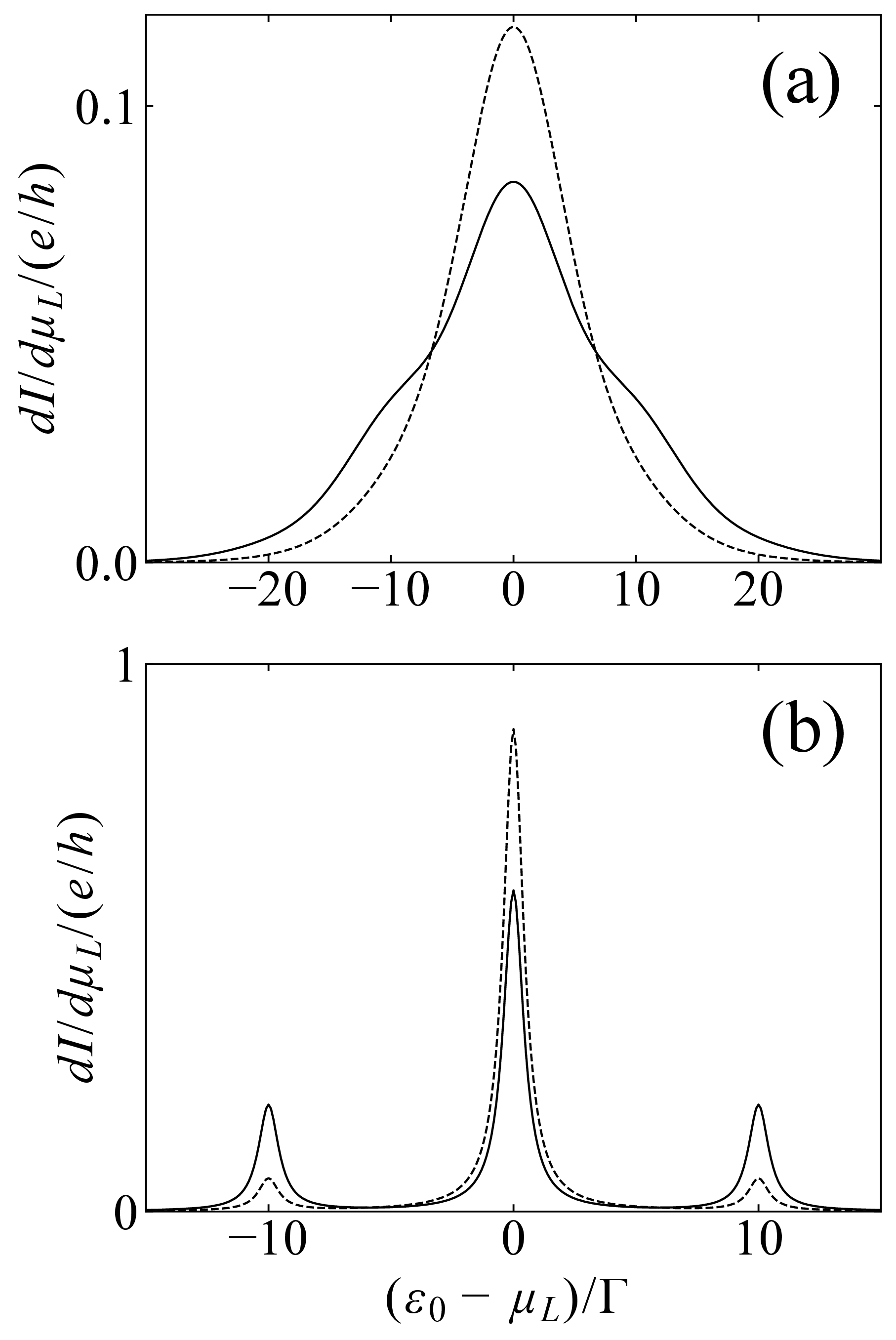 Figure 2: Differential conductance d I_{L \rightarrow R}/d \mu_L as a function of \varepsilon_{0} for a single QD depicted in Fig.1 (a), when \Gamma \ll \hbar\omega with \Gamma being the linewidth due to the tunnel coupling to the leads (\Gamma_L=\Gamma_R=\Gamma/2). The energy level in the QD is \varepsilon_1(t)=F_{\mathrm{AC}}(t) in Eq.(1 ). The temperature is (a) k_{\mathrm B} T \gg \Gamma [k_{\mathrm B} T/\Gamma=3; Eq.(16 )] and (b) k_{\mathrm B} T \ll \Gamma [Eq.(29 )]. The frequency of the AC field is \hbar\omega/\Gamma = 10 and its amplitude is eV_{\mathrm{AC}}/\Gamma = 5 (broken line) and 10 (solid line).