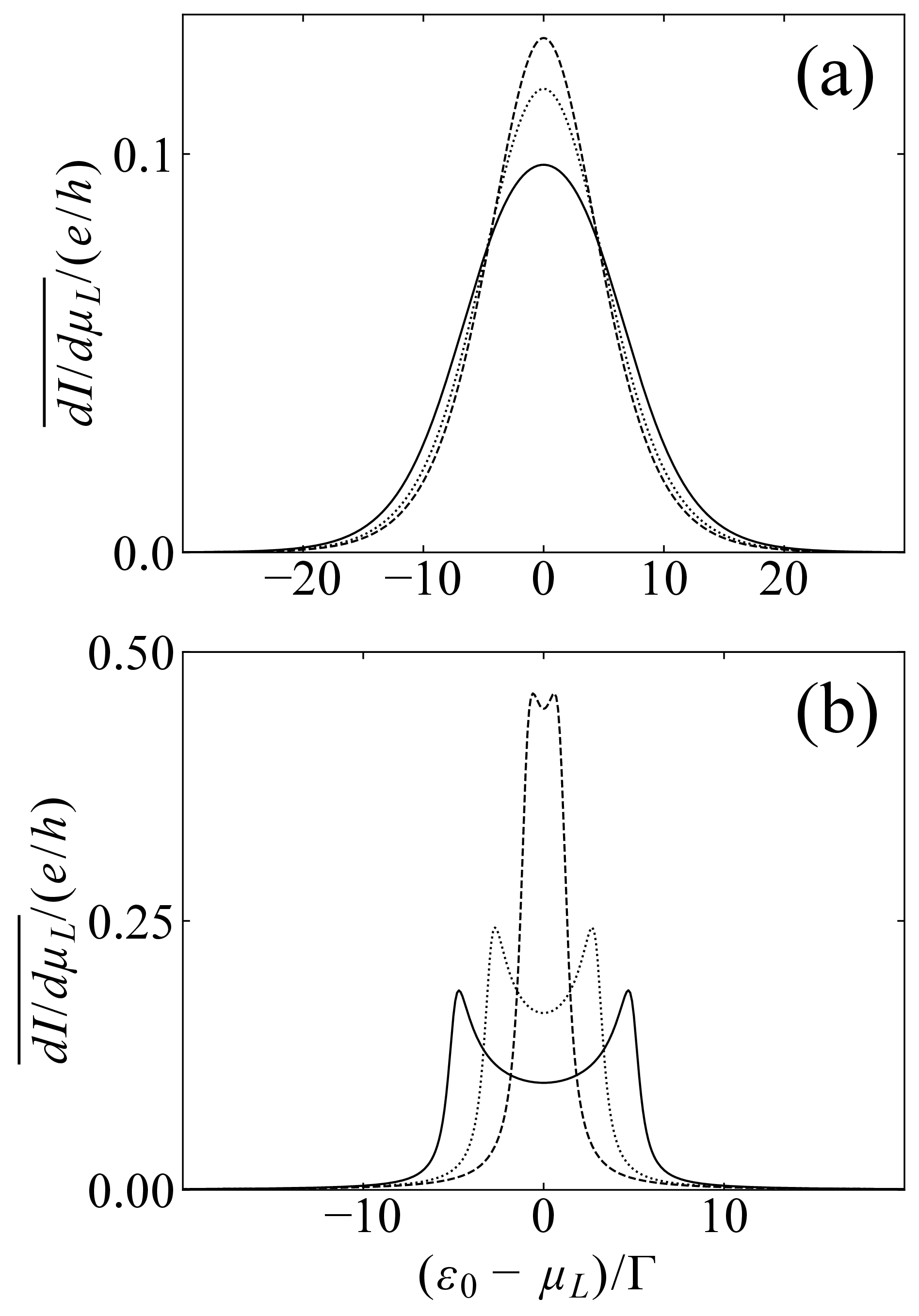 Figure 3: Time-averaged differential conductance \overline{d I_{L \rightarrow R}/d \mu_L(t)} as a function of \varepsilon_{0} for a single QD depicted in Fig.1 (a), when \Gamma \gg \hbar\omega with \Gamma being the strength of tunnel coupling to the leads (\Gamma_L=\Gamma_R=\Gamma/2). The energy level in the QD is \varepsilon_1(t)=F_{\mathrm{AC}}(t) in Eq.(1 ). The temperature is (a) k_{\mathrm B} T \gg \Gamma [k_{\mathrm B} T/\Gamma=3; time-average of Eq.(18 )] and (b) k_{\mathrm B} T \ll \Gamma [that of Eq.(32 )]. The amplitude of the AC field is eV_{\mathrm{AC}}/\Gamma = 1 (broken line), 3 (dotted line), and 5 (solid line).