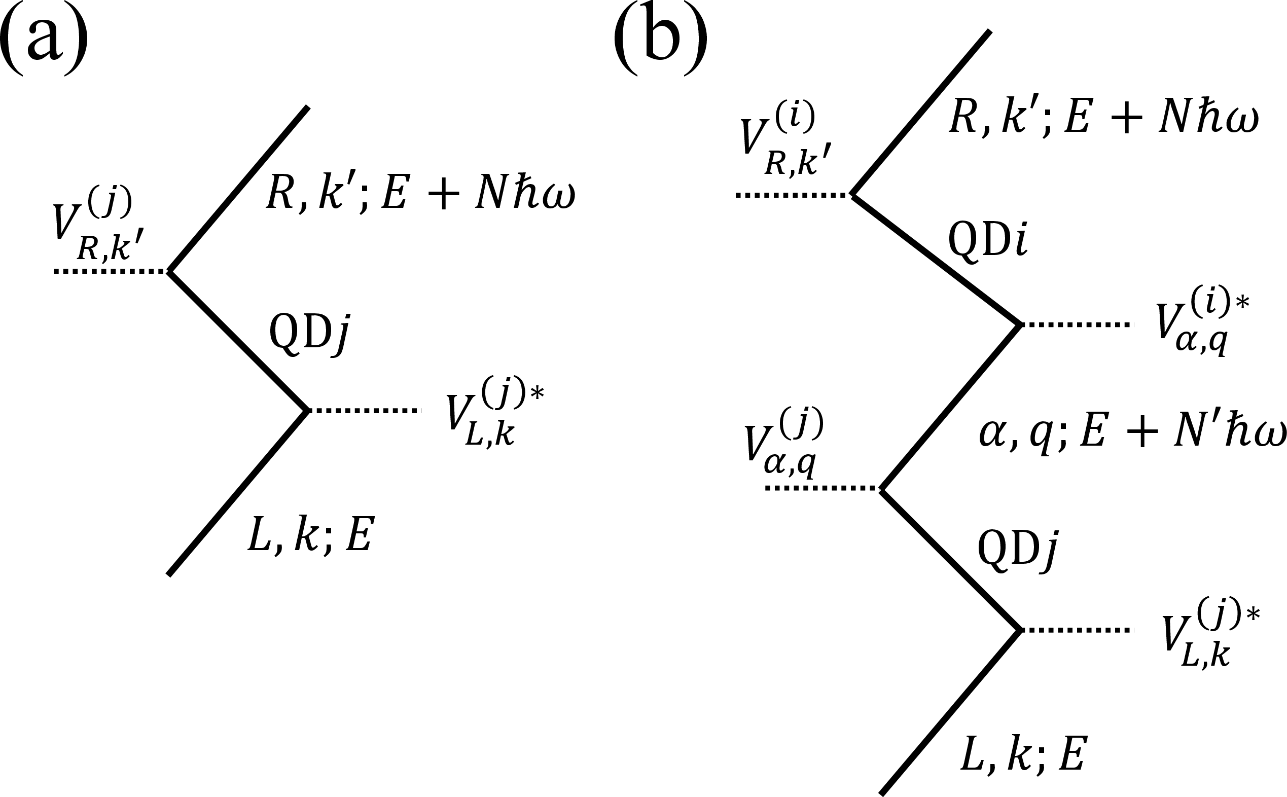 Figure 4: (a) First and (b) second terms of the perturbation series of the T-matrix with respect to the tunnel Hamiltonian H_{\mathrm{T}}: V_{R,k'}^{(1)} G_{N,0}(E) V_{L,k}^{(1)*} with G_{N,0}(E) in Eq.(21 ) for the single QD (i=j=1) and \sum_{i,j=1,2}V_{R,k'}^{(i)} [G_{N,0}(E)]_{i,j} V_{L,k}^{(j) *} with \mathbf{G}_{N,0}(E) in Eq.(34 ) for the DQD. N is the number of photons in the final state. QDj indicates the unperturbed Green’s function of the QD, G_{N_1,N_2}^{(0)}(E) in Eq.(22 ), or that of the DQD, \mathbf{G}_{N_1,N_2}^{(0)} (E) in Eq. (35 ), where N_1 (N_2) is the number of photons after (before) the propagation through the QD or DQD. (\alpha,q; E) represents the propagator in lead \alpha, 1/(E-\varepsilon_q+i\eta).