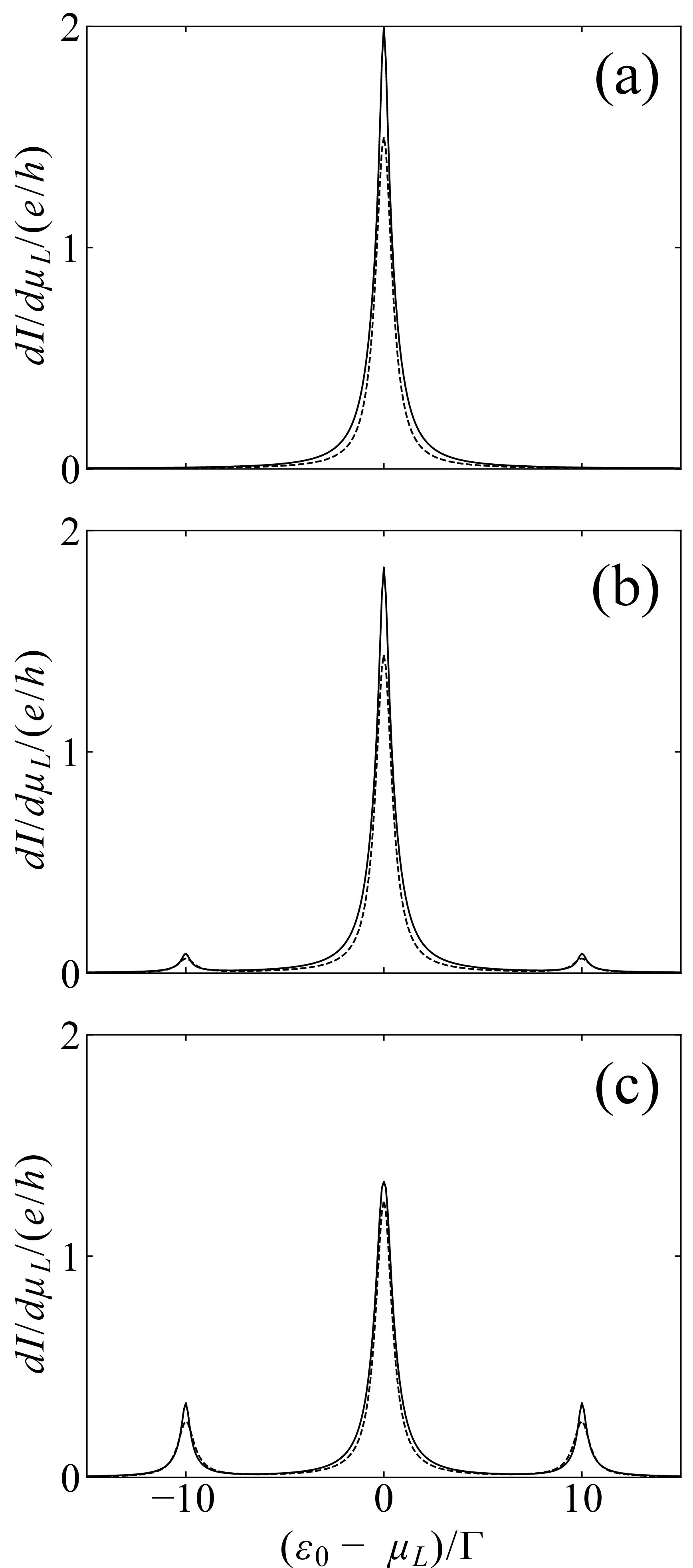 Figure 5: Differential conductance d I_{L \rightarrow R}/d \mu_L as a function of \varepsilon_{0} for a DQD in the two-terminal geometry depicted in Fig.1 (b). The energy level in QD1 is \varepsilon_1(t)=F_{\mathrm{AC}}(t) in Eq.(1 ) while that in QD2 is \varepsilon_2=\varepsilon_0. The linewidths due to the tunnel coupling to the leads are \Gamma_{jj}^{L} = \Gamma_{jj}^{R} \equiv \Gamma/2 (j=1,2) and p_{L} = p_{R} = 0.5 in Eq.(9 ). The frequency of the AC field is \hbar\omega/\Gamma = 10 and its amplitude is (a) eV_{\mathrm{AC}}/\Gamma = 0, (b) 5, and (c) 10. The AB phase for the magnetic flux penetrating between the QDs is \phi=0 (solid line) or \pi (broken line).