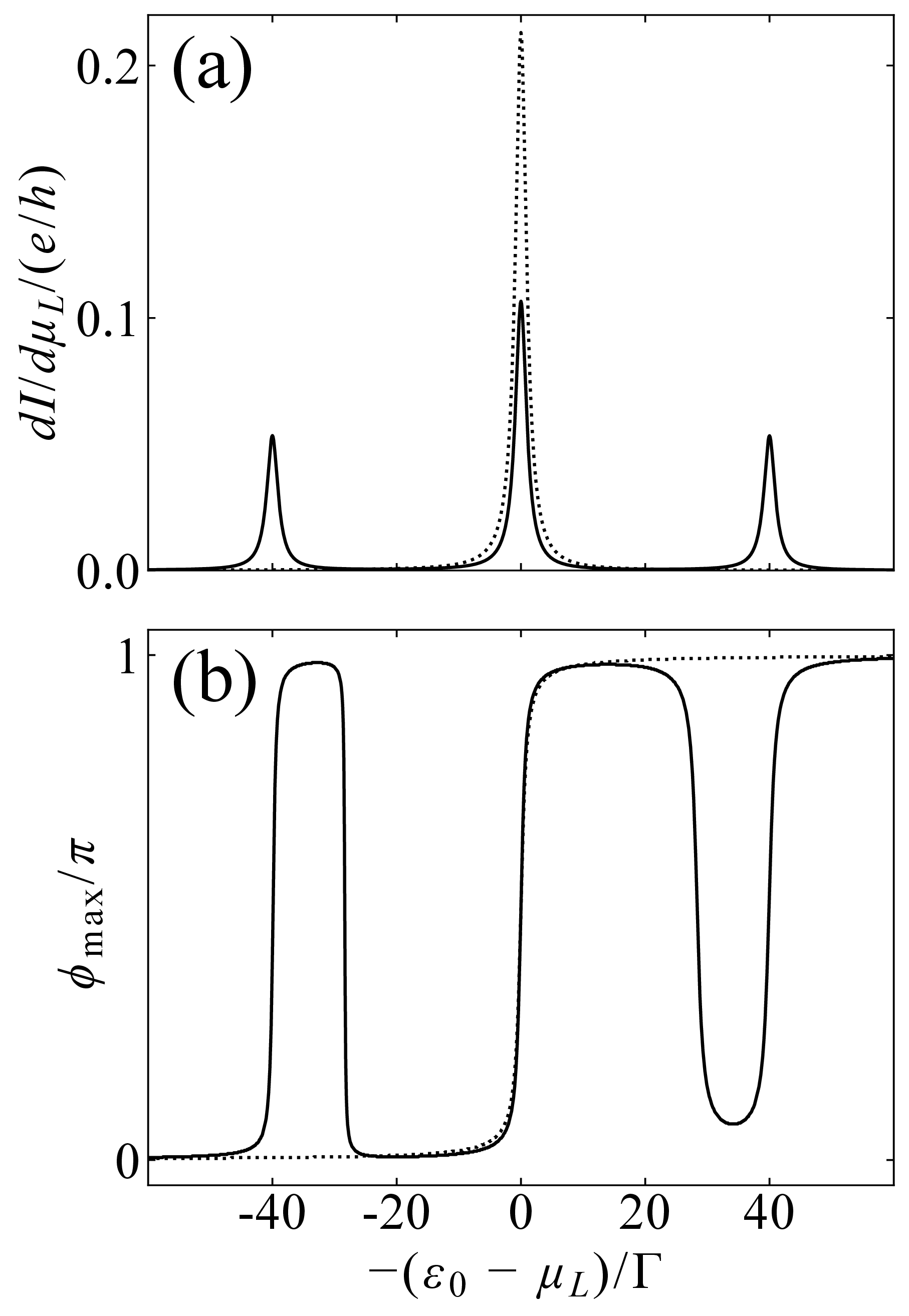 Figure 7: (a) Differential conductance d I_{L \rightarrow Ra}/d \mu_L as a function of \varepsilon_{0} for a DQD in the three-terminal geometry depicted in Fig.1 (c). The energy level in QD1 is \varepsilon_1(t)=F_{\mathrm{AC}}(t) in Eq.(1 ) while that in QD2 is (\varepsilon_{2} - \mu_{L})/\Gamma=70. \Gamma_{jj}^{L} = \Gamma_{jj}^{Ra} \equiv \Gamma/2 (j=1,2) and p_{L} = p_{Ra} = 0.5 in Eq.(9 ). The frequency of the AC field is \hbar\omega/\Gamma = 40, whereas its amplitude is eV_{\mathrm{AC}}/\Gamma = 40 (solid line) and 0 (dotted line). The tunneling coupling between QD1 and lead Rb is \Gamma^{Rb}_{11} /(\Gamma^{Ra}_{11} + \Gamma^{Rb}_{11}) = 0.7. The AB phase for the magnetic flux penetrating between the QDs is \phi=0. (b) Measured phase shift \phi_{\rm max} through QD1 as a function of \varepsilon_{0}. \phi_{\rm max} is the AB phase at which d I_{L \rightarrow Ra}/d \mu_L is maximal for a given \varepsilon_0. Note that the abscissa shows -\varepsilon_0 in both panels.