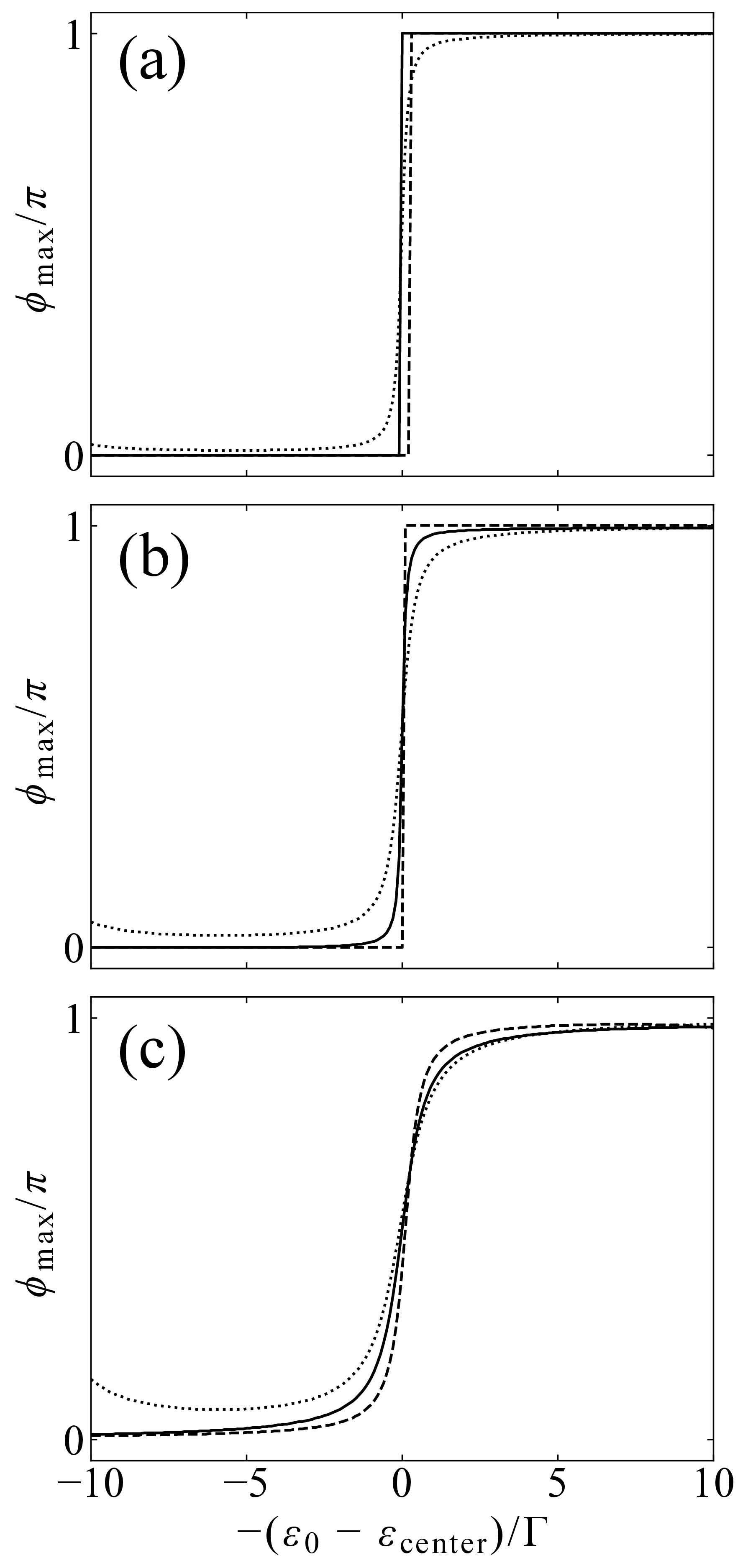 Figure 8: Measured phase shift \phi_{\rm max} through QD1 in the DQD in the three-terminal geometry depicted in Fig.1 (c), as a function of \varepsilon_{0}. The energy level in QD1 is \varepsilon_1(t)=F_{\mathrm{AC}}(t) in Eq.(1 ) while that in QD2 is (\varepsilon_{2} - \mu_{L})/\Gamma =70. \phi_{\mathrm{max}} is plotted in the vicinity of the main peak at \varepsilon_{\mathrm{center}}=\mu_L (solid line) and the subpeaks at \varepsilon_{\mathrm{center}}=\mu_L-\hbar\omega (broken line) and \varepsilon_{\mathrm{center}}=\mu_L+\hbar\omega (dotted line). \Gamma_{jj}^{L} = \Gamma_{jj}^{Ra} \equiv \Gamma/2 (j=1,2) and p_{L} = p_{Ra} = 0.5 in Eq.(9 ). The frequency of the AC field is \hbar\omega/\Gamma = 40 and its amplitude is eV_{\mathrm{AC}}/\Gamma = 40. The tunneling coupling between QD1 and lead Rb is (a) \Gamma^{Rb}_{11} /(\Gamma^{Ra}_{11} + \Gamma^{Rb}_{11}) = 0, (b) 0.4, and (c) 0.7. Note that the abscissa shows -\varepsilon_0 in all the panels.