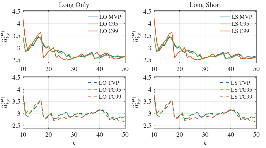 Figure 6: Hill tail-index estimates for historical optimized commodity ETF portfolios using the largest 5% of positive portfolio-loss observations. The upper panels report the minimum-risk portfolios, and the lower panels report the tangent portfolios. The left panels show long-only portfolios, and the right panels show long–short portfolios.