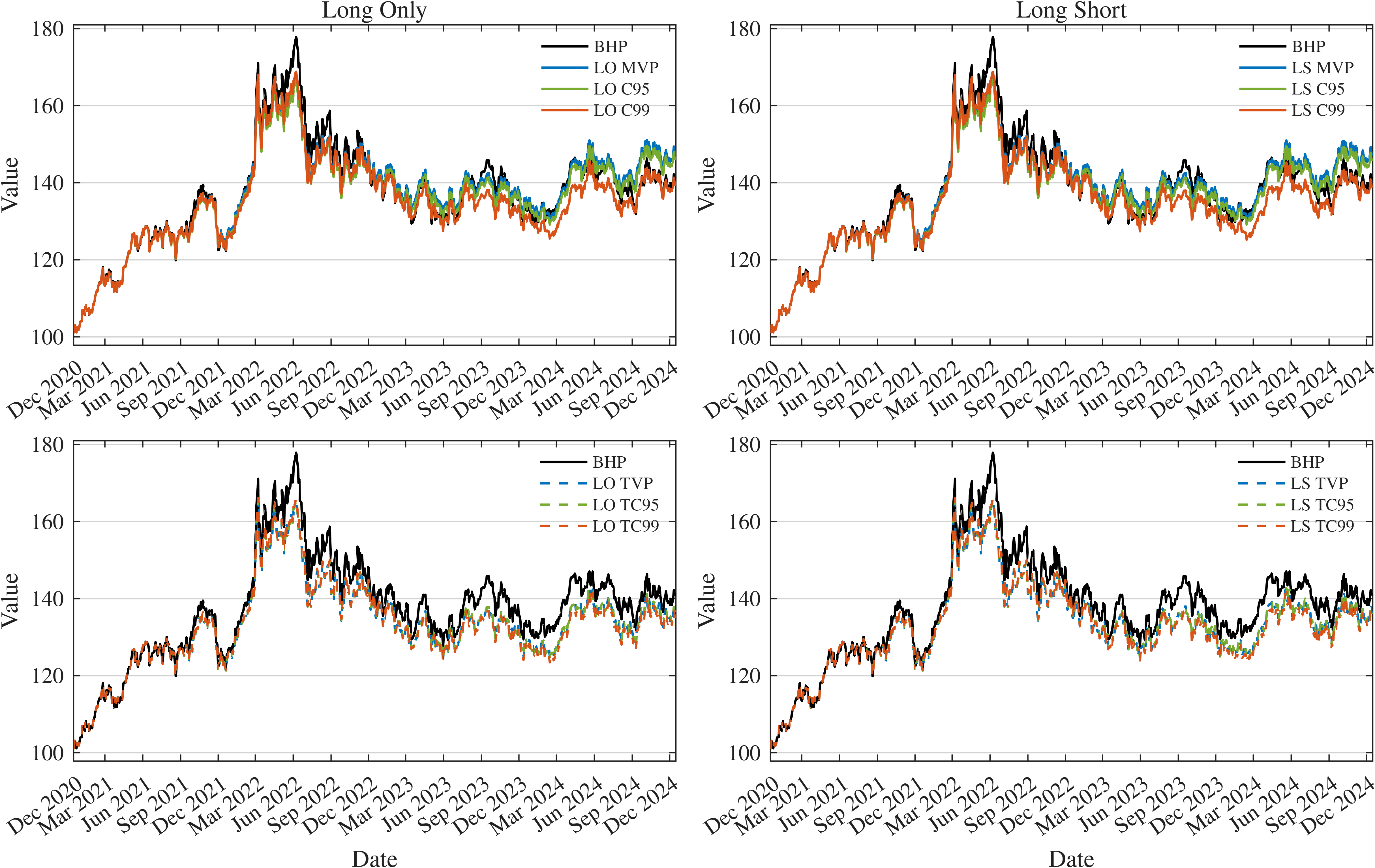Figure 4: Cumulative value of a $100 investment under historical long-only and long–short optimized strategies.