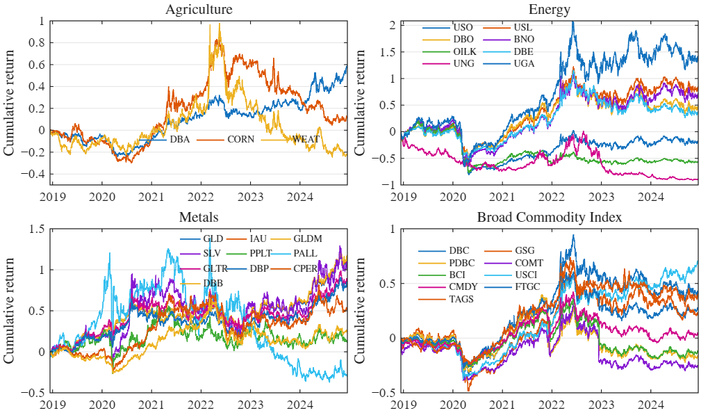 Figure 12: Cumulative arithmetic returns of each commodity ETF under a buy-and-hold strategy. The returns were normalized to zero on 13 December 2018.