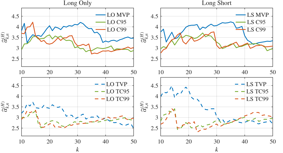 Figure 11: Hill tail-index estimates for dynamically optimized commodity ETF portfolios. The upper panels report minimum-risk portfolios, and the lower panels report tangent portfolios. The left panels show long-only portfolios, and the right panels show long–short portfolios.
