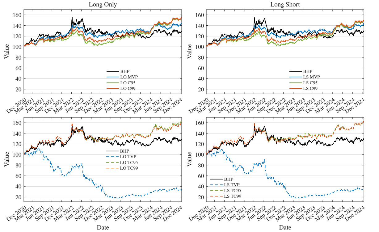 Figure 7: Cumulative value of dynamically optimized commodity ETF portfolios. The upper panels report minimum-risk strategies, and the lower panels report tangent strategies. The left panels show long-only portfolios, and the right panels show long–short portfolios.