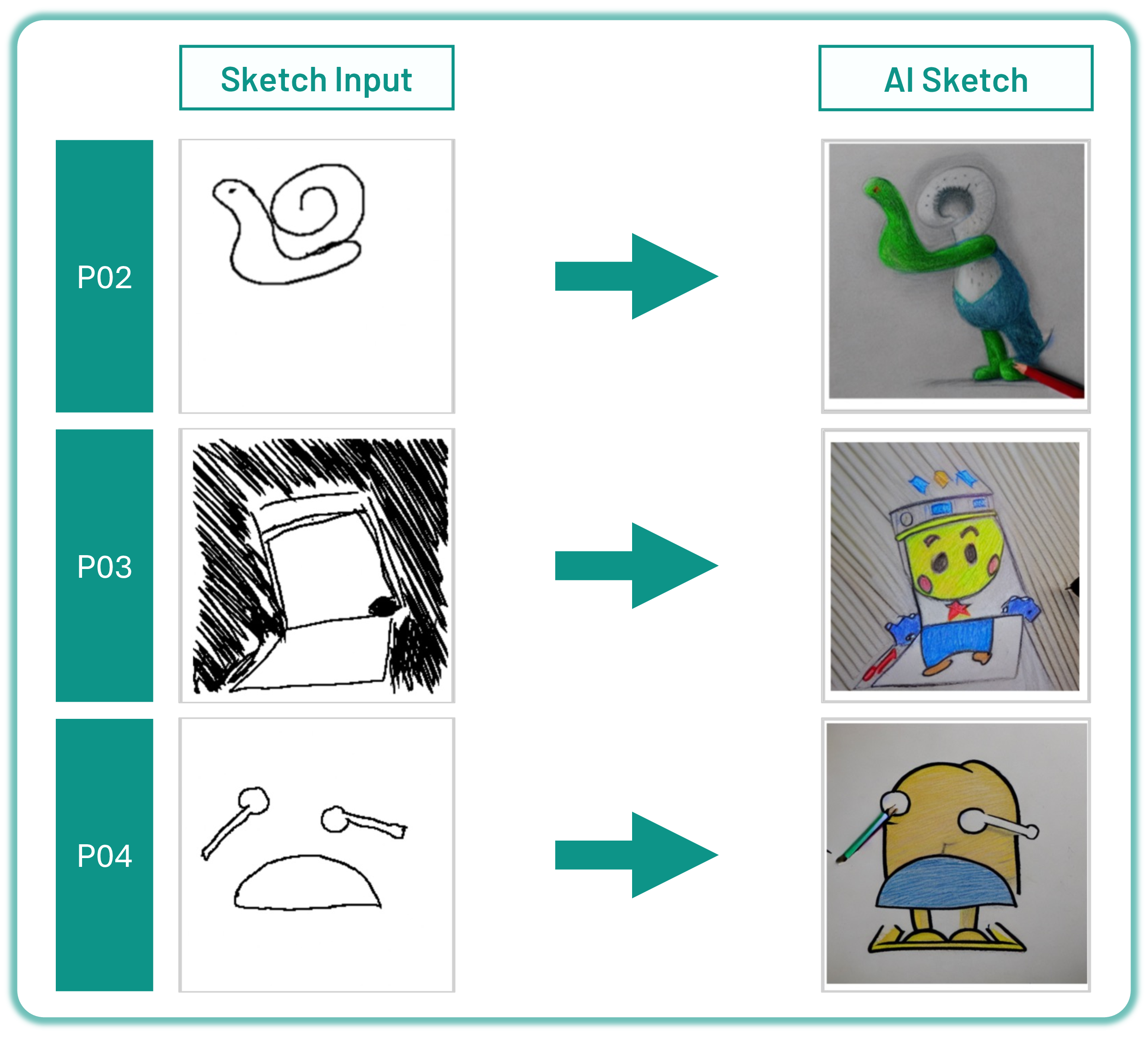 Figure 12: Example sketches input by participants and corresponding AI-generated sketch outputs for participants P02 (top), P03 (middle), and P04 (bottom) in the Sketch condition.