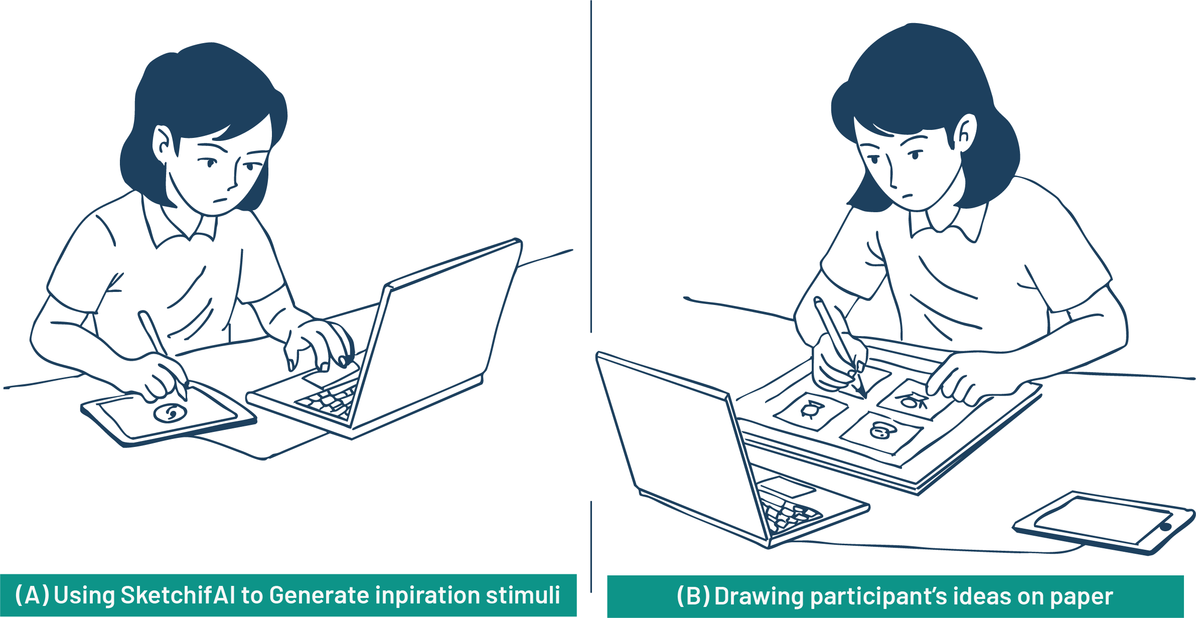 Figure 3: Participant activity workflow. During the study participants switched between (A) an inspiration phase where participants used SketchifAI to generate AI stimuli, and (B) sketch out their idea products on paper.