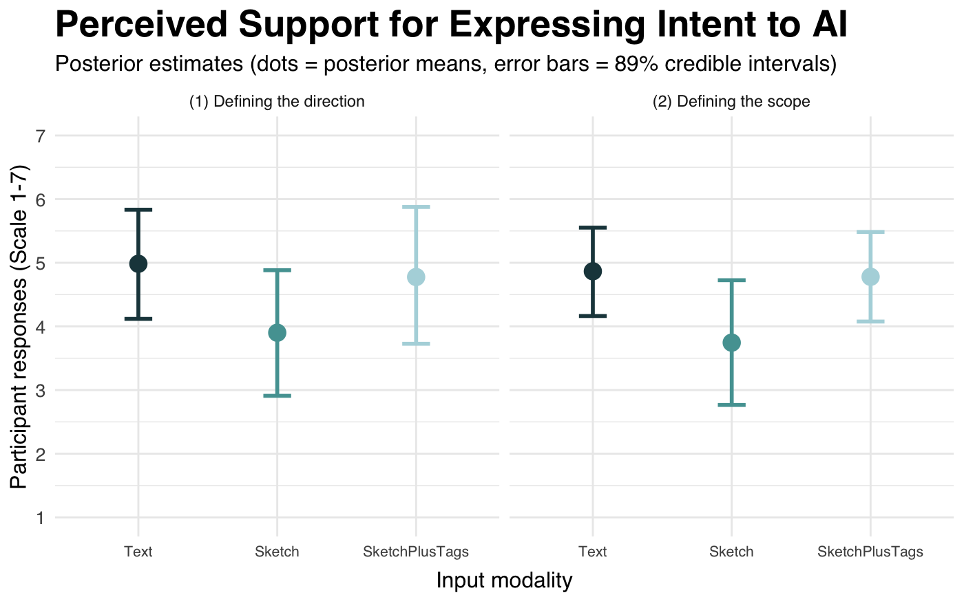 Figure 6: Model posterior predictions for perceived support for Expressing intent clearly to AI. (1) Defining the direction (left), (2) Defining the scope (right). Error bars represent the standard error of the estimates.