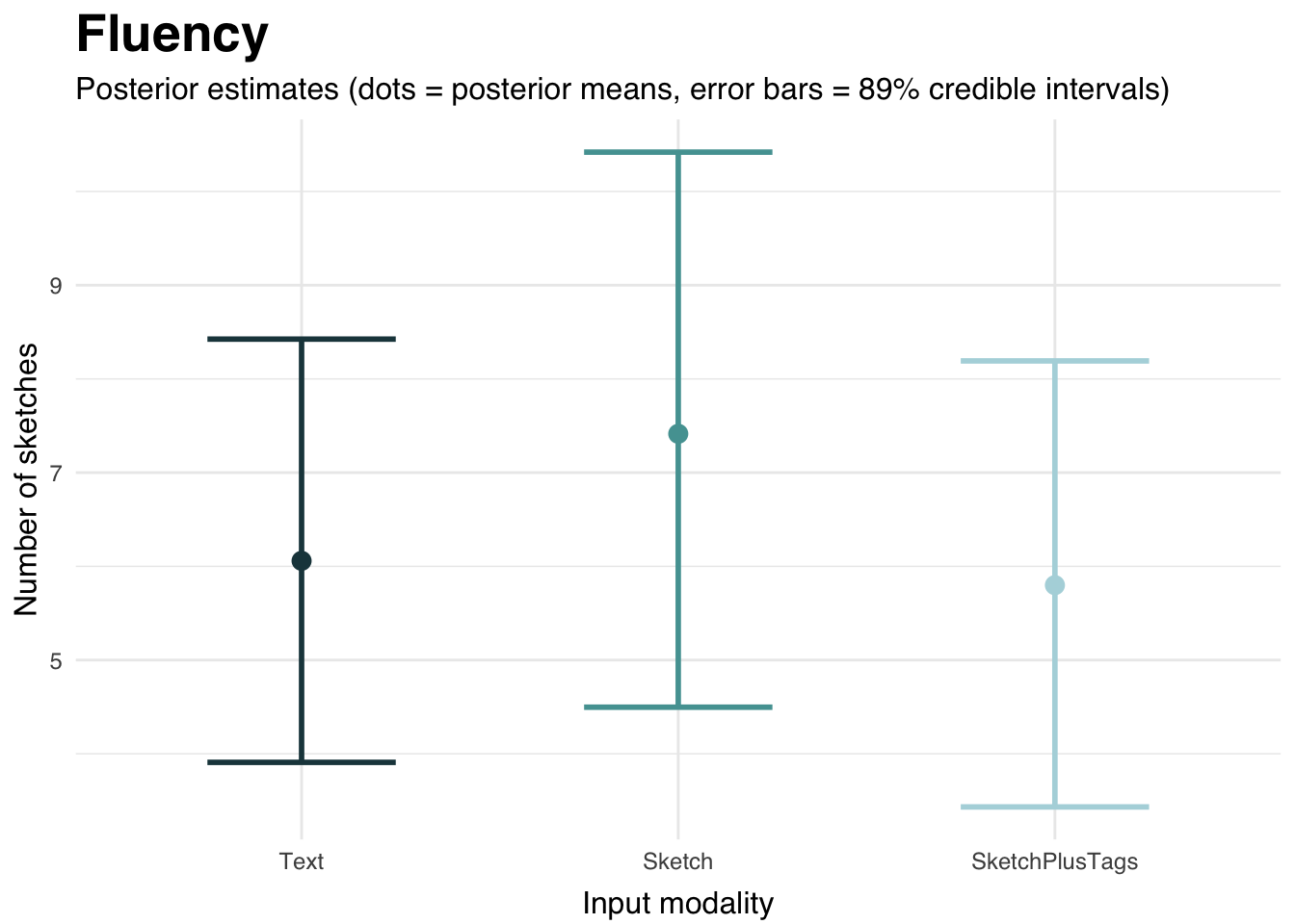 Figure 8: Model posterior predictions for Fluency (Number of products generated). Error bars represent the standard error of the estimates.