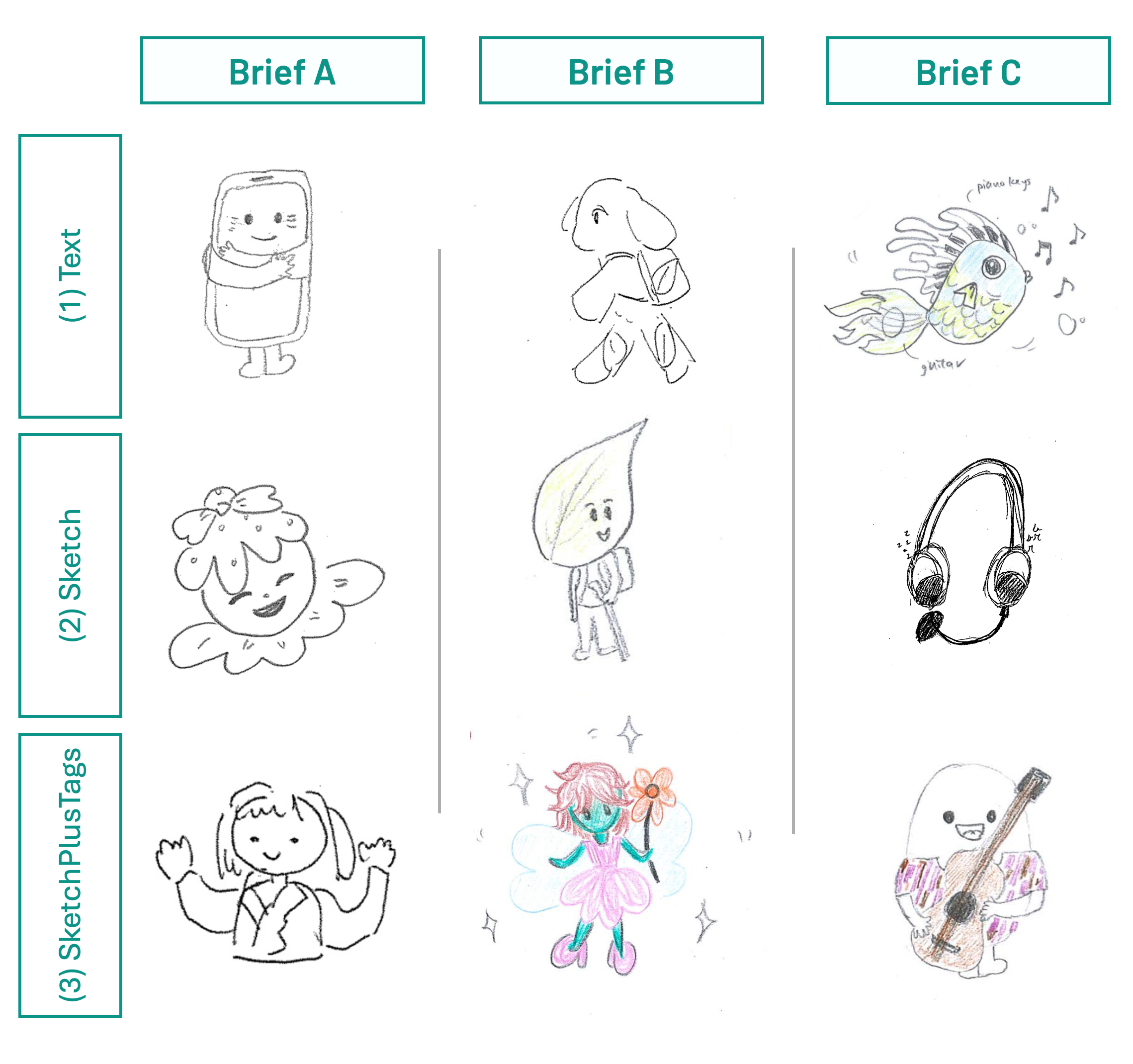 Figure 5: Example products created by participants in each condition for each brief (columns: Brief A, Brief B, Brief C) and input modality (rows: (1) Text, (2) Sketch, (3) SketchPlusTags).