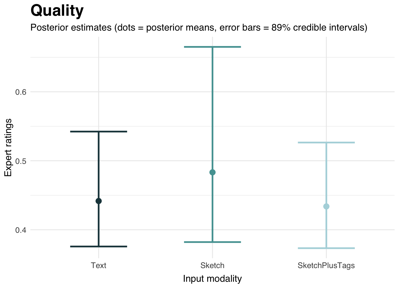 Figure 11: Model posterior predictions for Quality (Expert evaluations). Error bars represent the standard error of the estimates.