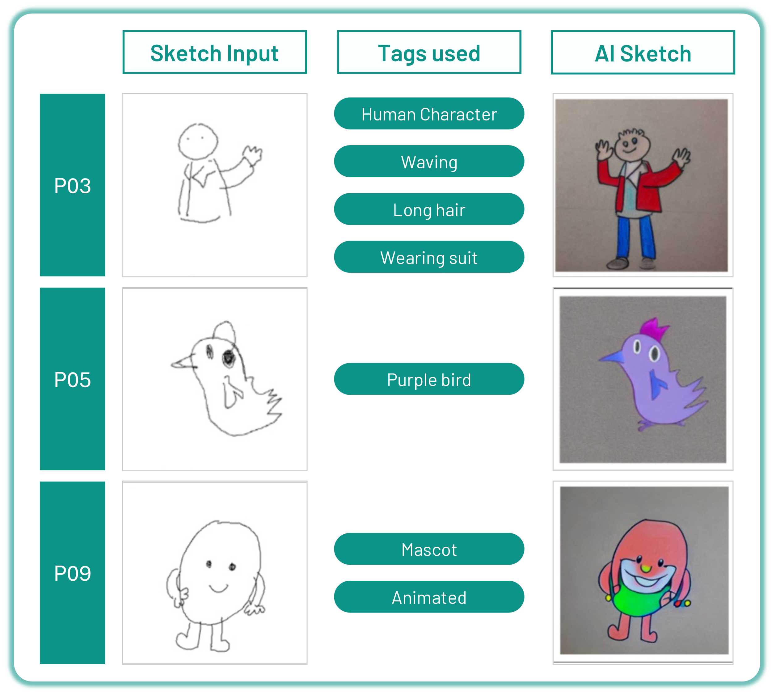 Figure 13: Example sketches inputs, tags used by participants P03 (top), P05 (middle), and P09 (bottom) and corresponding AI-generated sketch outputs in the SketchPlusTags condition.