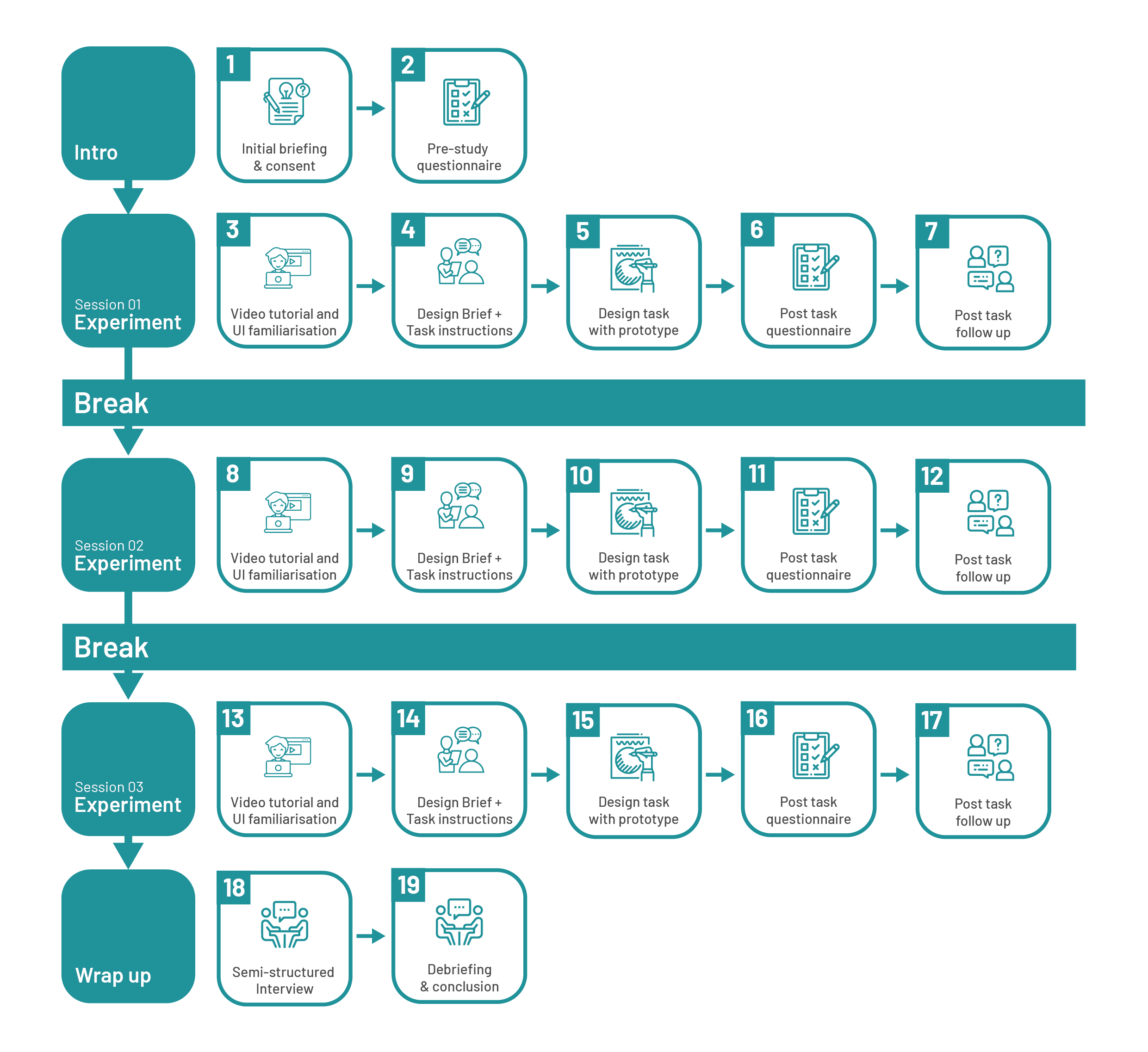 Figure 4: The overall experiment flow (1–2): Initial briefing, consent, questionnaire, (3–17): Main experimental sessions, (18–19) Semi-structured interview and debriefing.