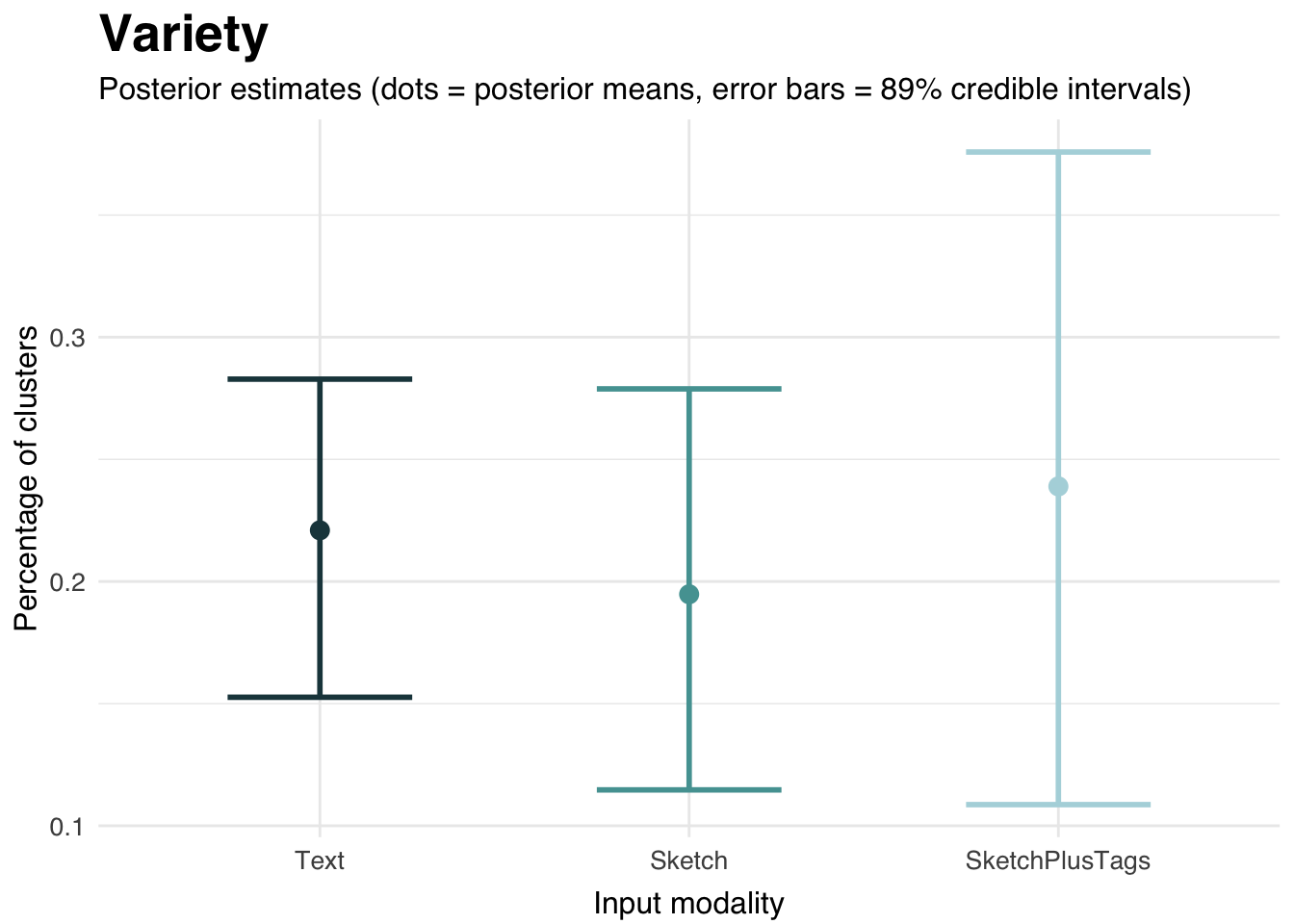 Figure 9: Model posterior predictions for Variety (Number of clustered covered). Error bars represent the standard error of the estimates.
