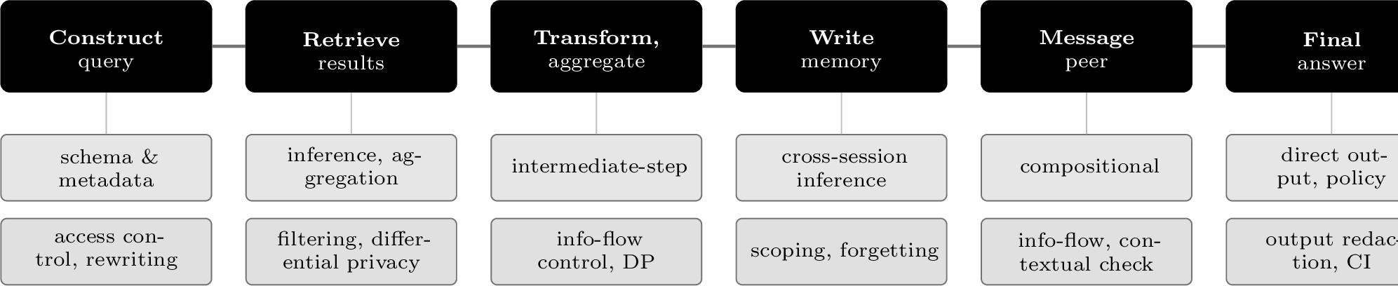 Figure 3: Privacy across a data agent’s execution. As the agent constructs aquery, retrieves results, transforms and aggregates them, writes to memory, andexchanges messages with peer agents, each step exposes data on a differentchannel (, red), and a governance mechanism acts at that same step toaddress it (, green). Leakage occurs at every step, not only the finalanswer, so an effective deployment places controls along the whole executionrather than at the output alone.