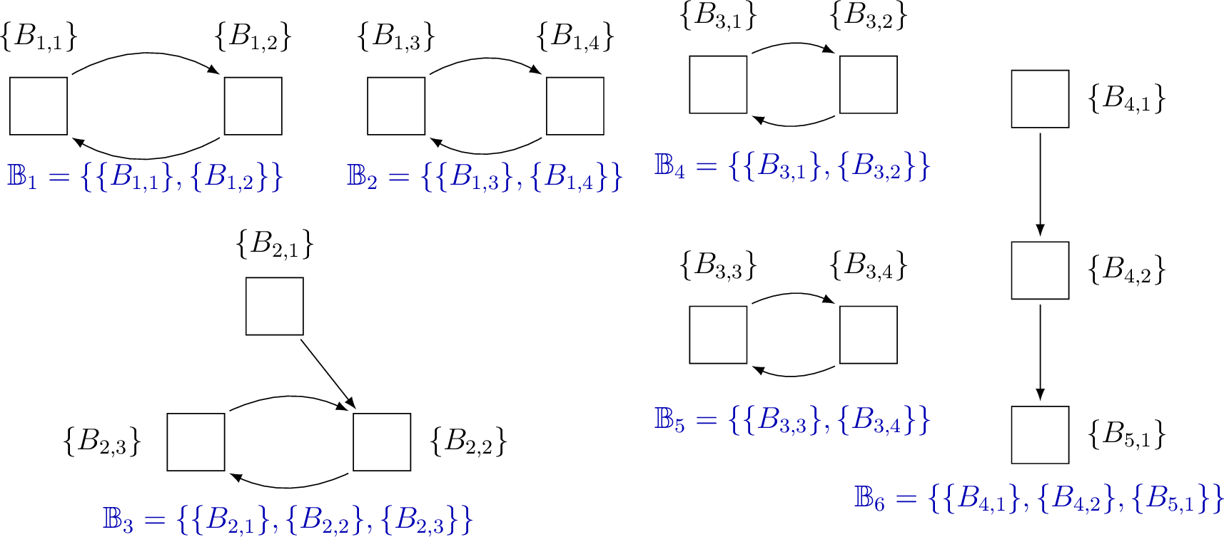 Figure 3: A 1-SR digraph H=(\mathbb{B},F) for \mathbb{B}=\mathbb{B}_\bot, where \mathcal{B}^{\mathrm{pr}}_\mathcal{S}=\{B_{1,1},B_{1,2},\dots,B_{5,1}\} is a set of 14 seeds. Each seed constitutes a singleton in \mathbb{B}_\bot and corresponds to a seed-subset node indicated by a square. For i\in[1,5], we denote by \rho_i the closure of a seed B_{i,j}; e.g., \rho_1=\rho(B_{1,1})=\dots=\rho(B_{1,4}). Among \rho_1,\dots,\rho_5, we assume \rho_2\subsetneq\rho_1 and \rho_5\subsetneq\rho_4 for the inclusion relationship, and hence \rho_2, \rho_3 and \rho_5 are MinRSs by Lemma [lem:minRS_necsuf].
