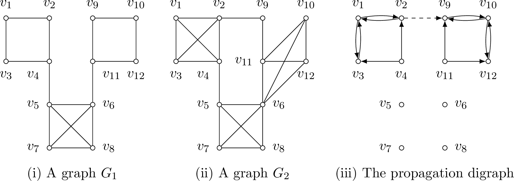 Figure 8: A counterexample such that the local monotone system based on multi-layer \boldsymbol{k}-cores does not satisfy the in-dominating seed property; in (iii), the dashed arc is derived from G_2, whereas solid arcs are from G_1 or both graphs.