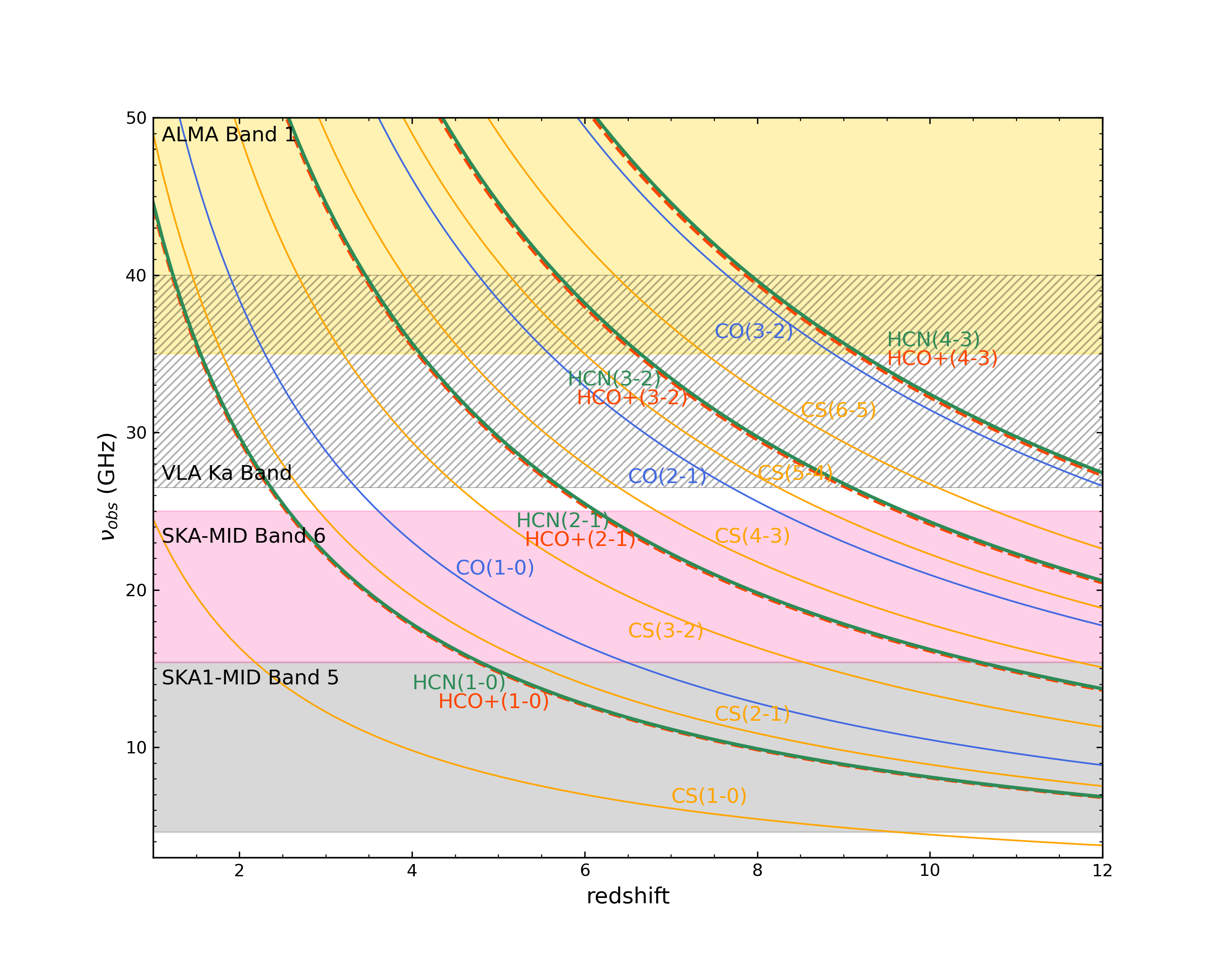 Figure 1: Observing frequencies of the low-J transitions of CO, HCN, HCO^{+}, and CS vs. redshift (Updated from Wagg et al. 2015). The grey region shows the Band 5a and 5b coverage of 4.6 to 15.4 GHz in SKA1-Mid. The pink region denotes the frequency range of 15.4 to 25 GHz proposed for Band 6 of future SKA. The hatched area represents the frequency range of VLA Ka band receiver (26.5 to 40 GHz), and the yellow region denotes the coverage of 35 to 52 GHz for ALMA band 1.