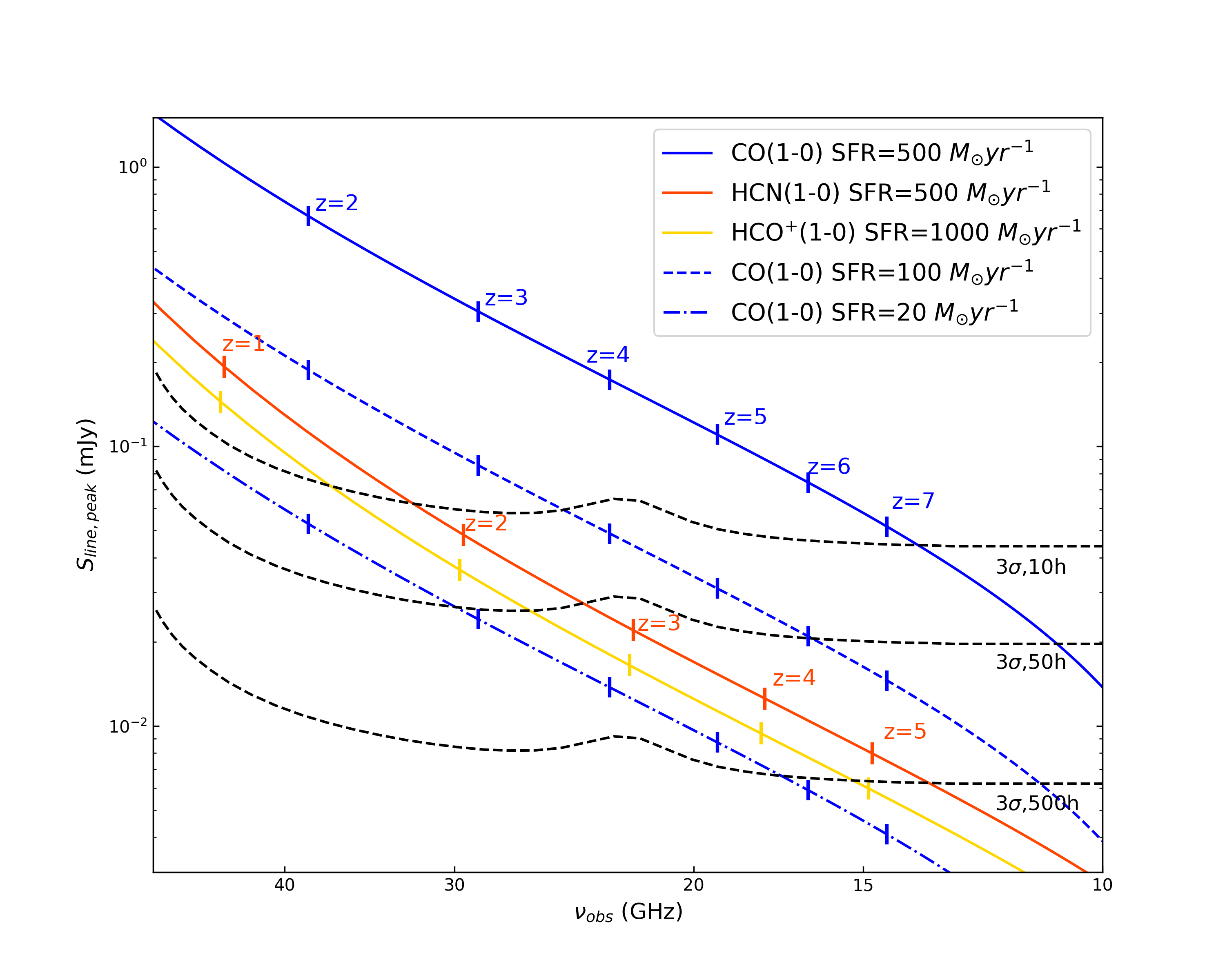 Figure 2: The observed peak line flux densities of CO J=1-0, HCN J=1-0, and HCO^{+} J=1-0 against CMB at different observing frequencies/redshift. The blue solid, dashed, and dash-dotted lines represent CO J=1-0 transition from galaxies with SFRs of 500 \rm M_{\odot}\,yr^{-1}, 100 \rm M_{\odot}\,yr^{-1}, and 20 \rm M_{\odot}\,yr^{-1}, respectively. The blue vertical bars mark the redshifts of z=2 to 7. The orange and yellow lines shows the peak flux densities of HCN J=1-0 from a galaxy with SFR=500 \rm M_{\odot}\,yr^{-1} and HCO^{+} J=1-0 with SFR=1000 \rm M_{\odot}\,yr^{-1}, respectively. The orange and yellow vertical bars marks the redshifts of z=1 to 5. We corrected for CMB effect adopting a kinetic temperature of \rm T_{kin}=40 K [42]. The black dashed lines show the 3\sigma detection limits with on-source integration time of 10, 50, and 500 hours. These are estimated from the rms line sensitivity in SKA Memo 20-01.