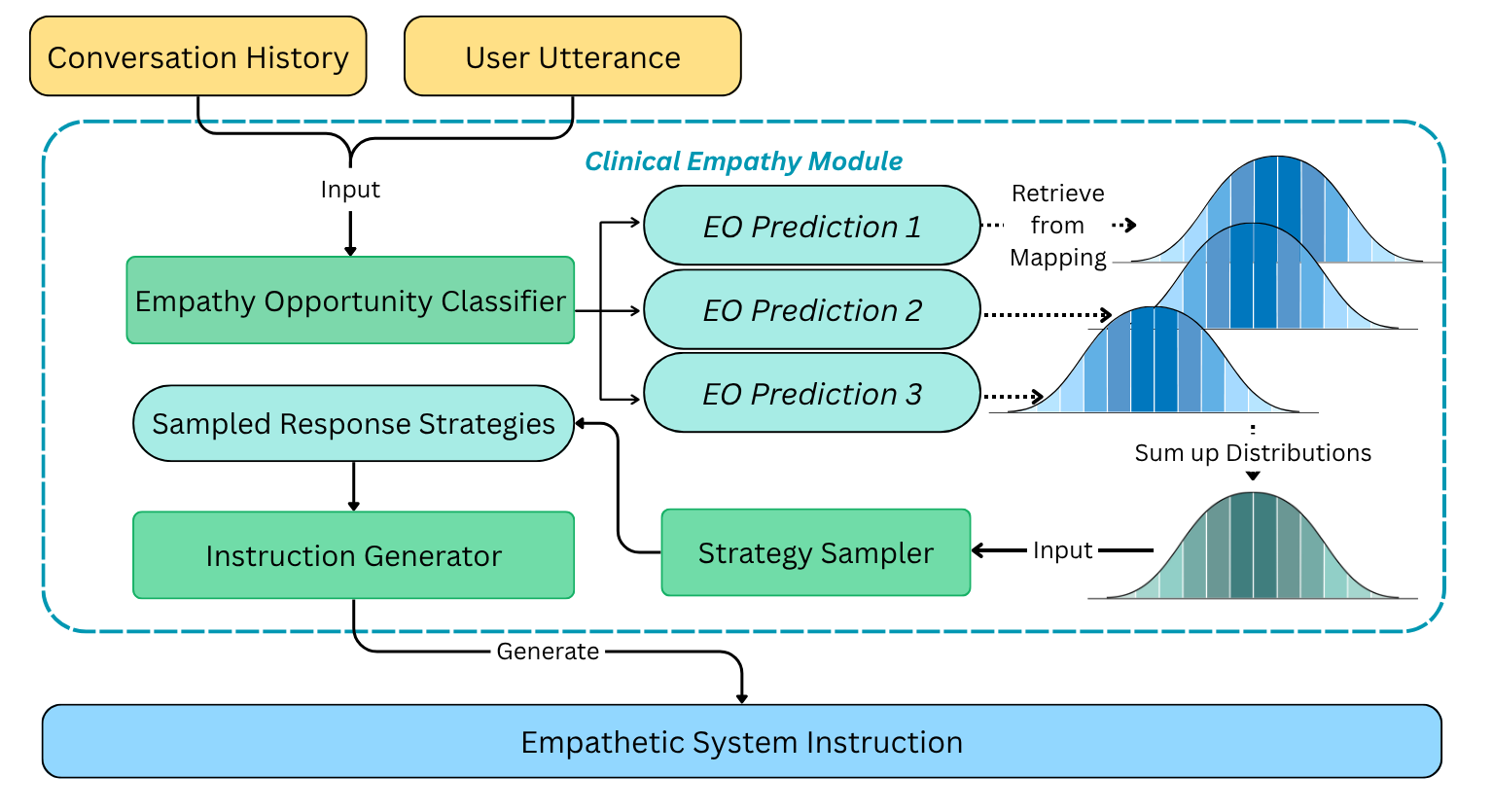Figure 5: The overall workflow of the Clinical Empathy Module to populate the language model context with the appropriate empathy system instructions.