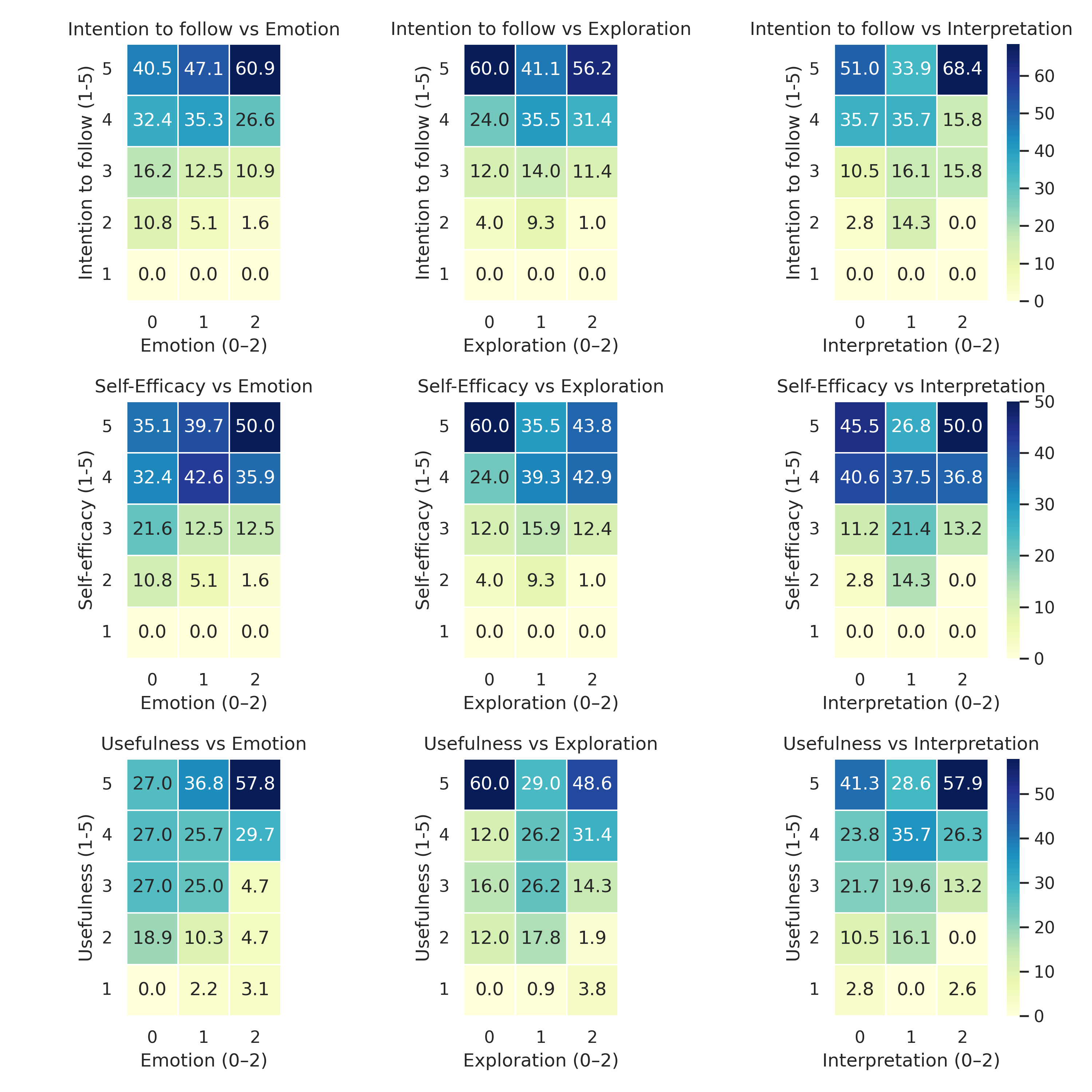 Figure 8: Column-normalized percentage heatmap linking self-reported check-in form responses from our study with the LLM-annotated EPITOME scores.