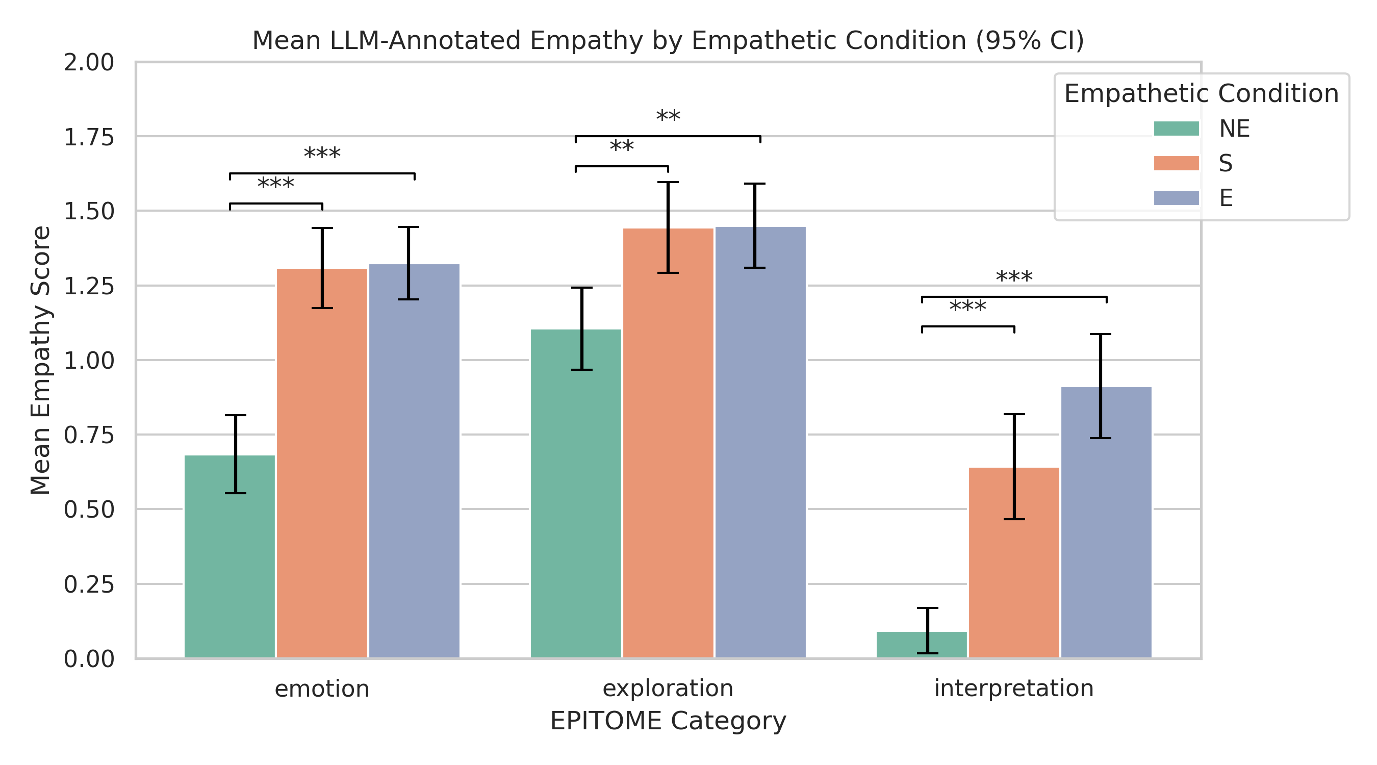 Figure 7: Average LLM-annotated scores for each EPITOME dimension for every empathetic condition (NE = Non-Empathetic, S = Standard, E = Empathetic). The p-values have been corrected using Bonferroni adjustments. ** p < 0.01, *** p < 0.001