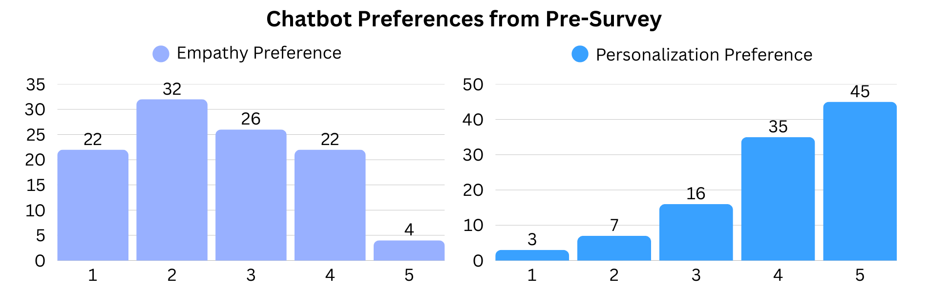 Figure 6: Preferences for a PA coaching chatbot reported in the pre-survey by 106 responders. The preference rating for empathy levels (left) ranges from more direct (1) to more empathetic (5), while the rating for personalization (right) ranges from less personalized (1) to more personalized (5).