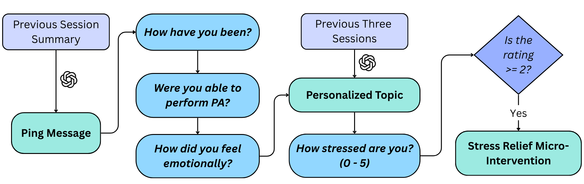 Figure 3: The general processes for the maintenance session. The personalized components are highlighted in green.