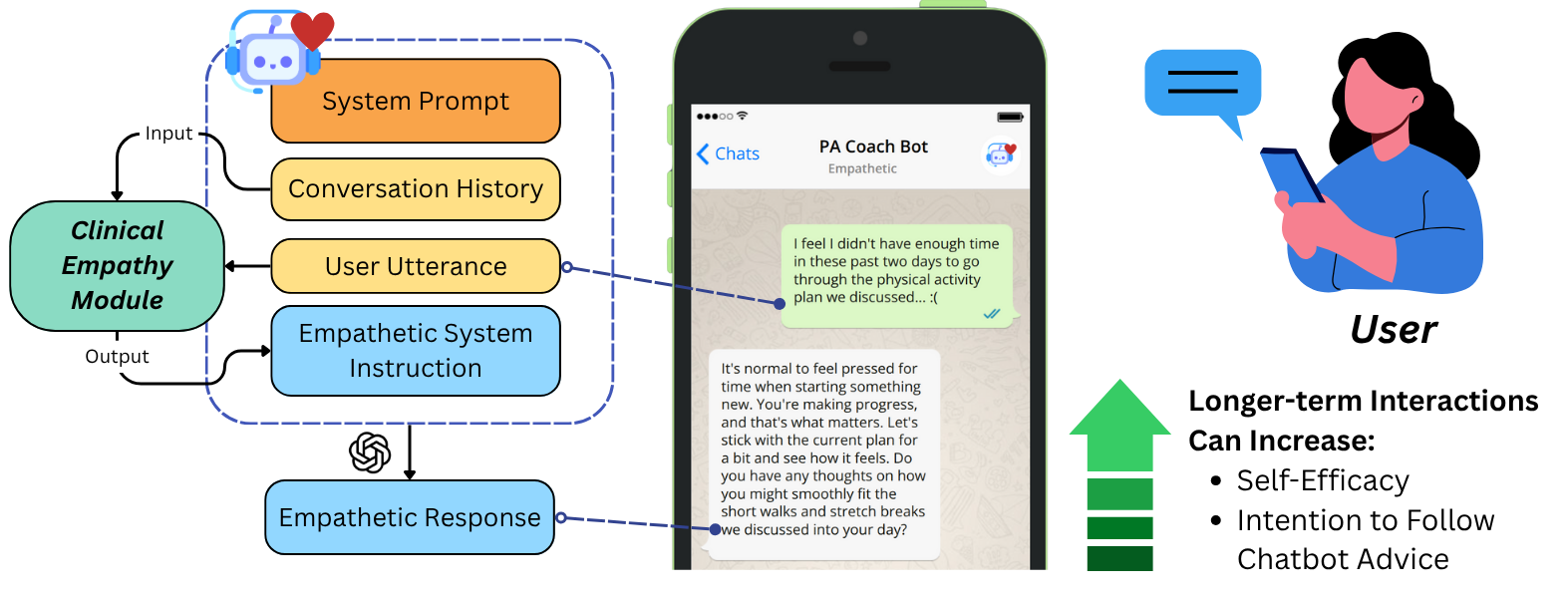 Figure 1: The overall workflow of the Empathetic version of our Physical Activity (PA) coaching chatbot.