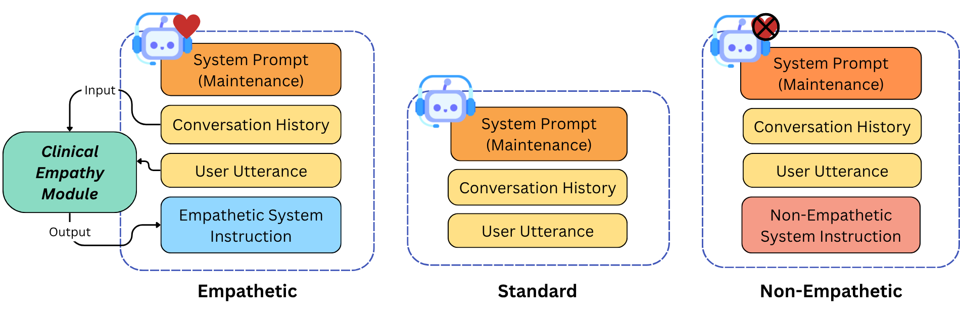 Figure 2: Comparison of what the context fed into the LLM would look like between the three versions of the chatbot in the maintenance session.