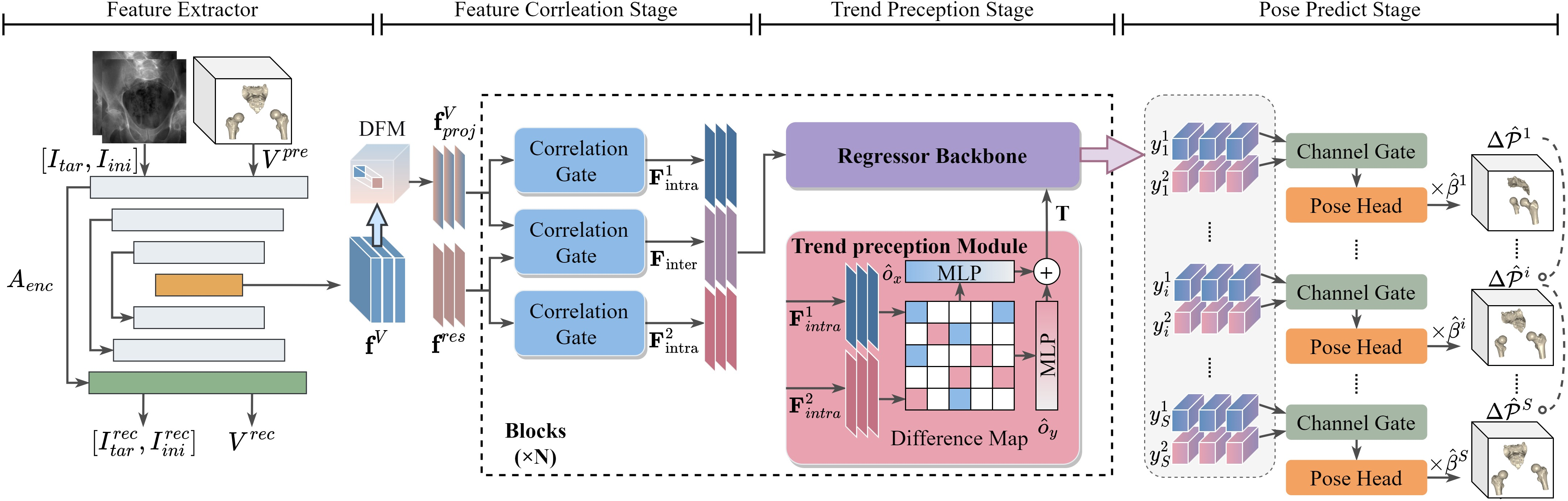 Figure 2: Implementation flowchart of LayersReg. Latent features are extracted by 2D and 3D encoders (A^{2d}_{enc}, A^{3d}_{enc}). Depth Feature Modulation (DFM) is used to reduce dimensionality and fuse 3D depth cues. The regressor outputs y^1_i and y^2_i at each internal stage and predicts the pose via channel‑wise gating. A learnable scalar \beta controls the step size by which each node advances toward the final pose. We adopt \mathcal{L}_{pos} for deep supervision of the pose. We employ \mathcal{L}^{2d}_{rec} and \mathcal{L}^{3d}_{rec} as self‑supervised reconstruction losses to train A^{2d}_{enc} and A^{3d}_{enc}.