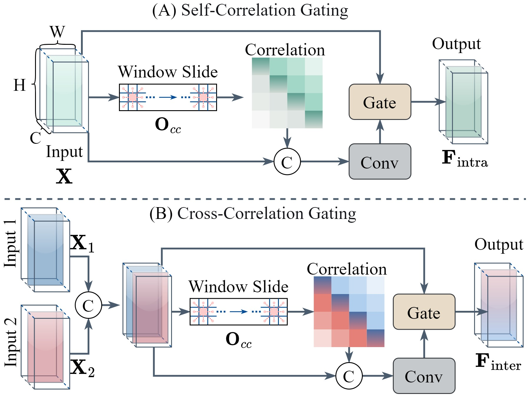 Figure 4: DCG implementation. (A) Single-input branch produces \mathbf{F}_{\mathrm{intra}}. (B) Dual-input branch produces \mathbf{F}_{\mathrm{inter}}. In both, \mathbf{O}_{cc} computes correlation via sliding windows over features. Concatenation with the input forms the gate \mathbf{G}_{\mathbf{X}}.