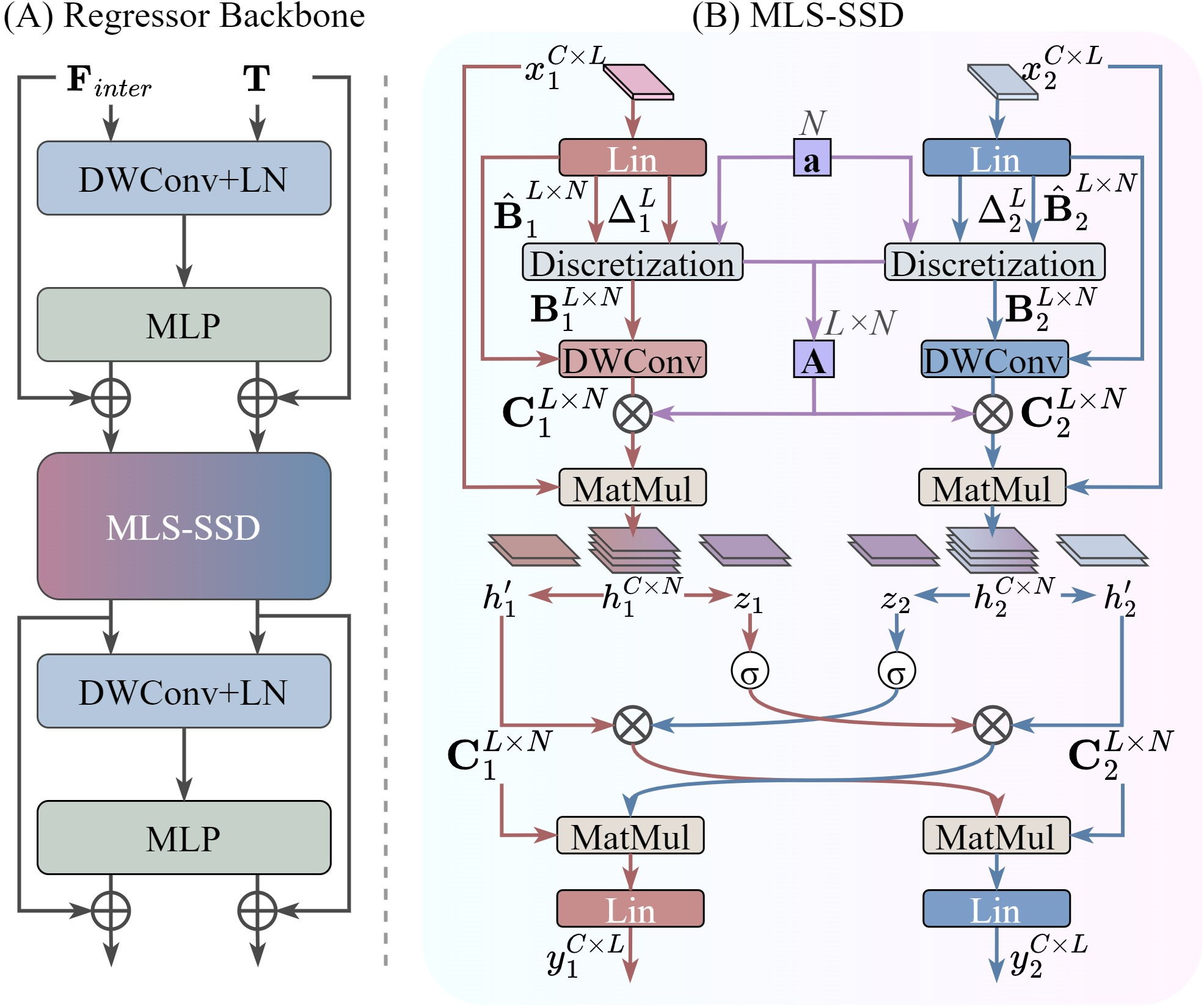 Figure 5: (A) Regression network backbone, (B) MLS-SSD implementation. Based on visual SSD by introducing mutual latent interaction between dual streams (h_1, h_2). Here, C denotes channel number, L the vector length, and \sigma the gating activation function.