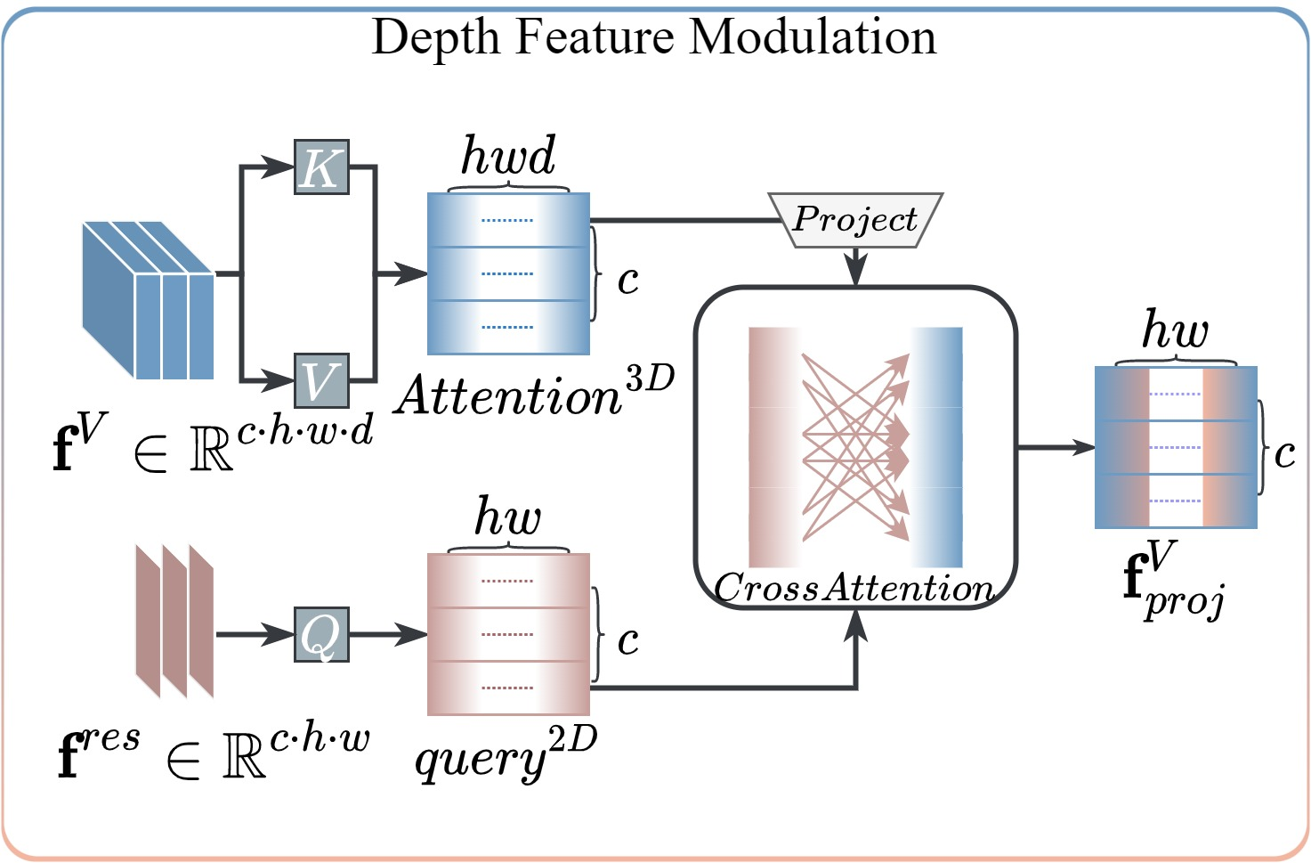Figure 3: Depth Feature Modulation structure, we take the planar features as the query (Q) and the CT features as the key (K) and value (V), and achieve fusion through a cross-attention.