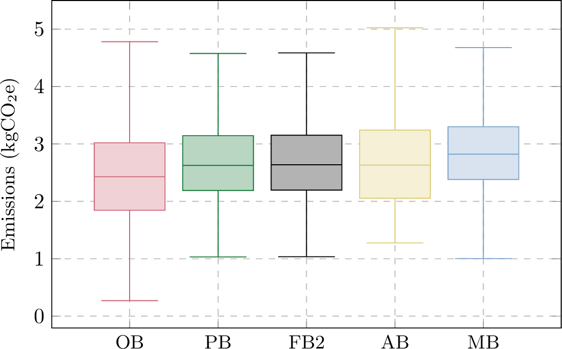 Figure 4: Box plot of total daily emissions (kgCO_2e) across all 10,000 test scenarios for each model with winter data. Boxes represent the interquartile range, central lines indicate the median, and whiskers extend to 1.5 \times \mathrm{IQR}.