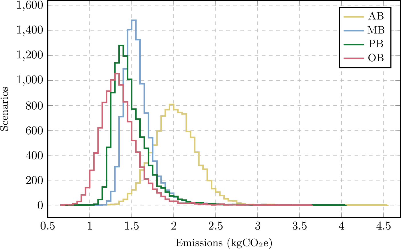 Figure 2: Distribution of total daily emissions across all test scenarios for each model. For a model \mathcal{M}, the value between x and x + \delta x indicates the number of out-of-sample scenarios with emission values within that interval. Here, \delta x = 50 gCO_2e. Since the feedback models are very similar to the PB model, their detailed comparison is shown in 3.