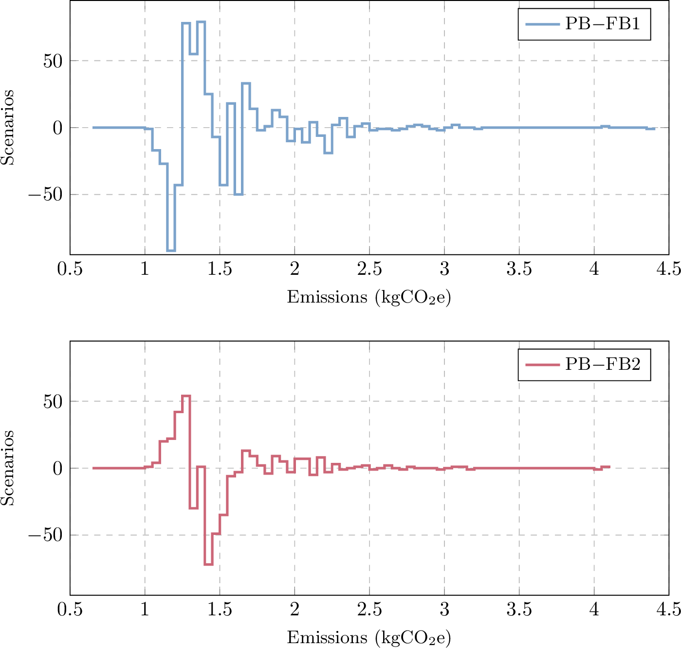 Figure 3: Comparison of total daily emission distributions across all test scenarios. The figure illustrates the differences between PB and FB1, and between PB and FB2. For each pairwise comparison, the value between x and x + \delta x indicates the difference in the number of out-of-sample scenarios with emissions in that interval for the two models. Here, \delta x = 50 gCO_2e. We avoid comparing the results of the FB0 models, given the high number of test scenarios where it resulted infeasible.
