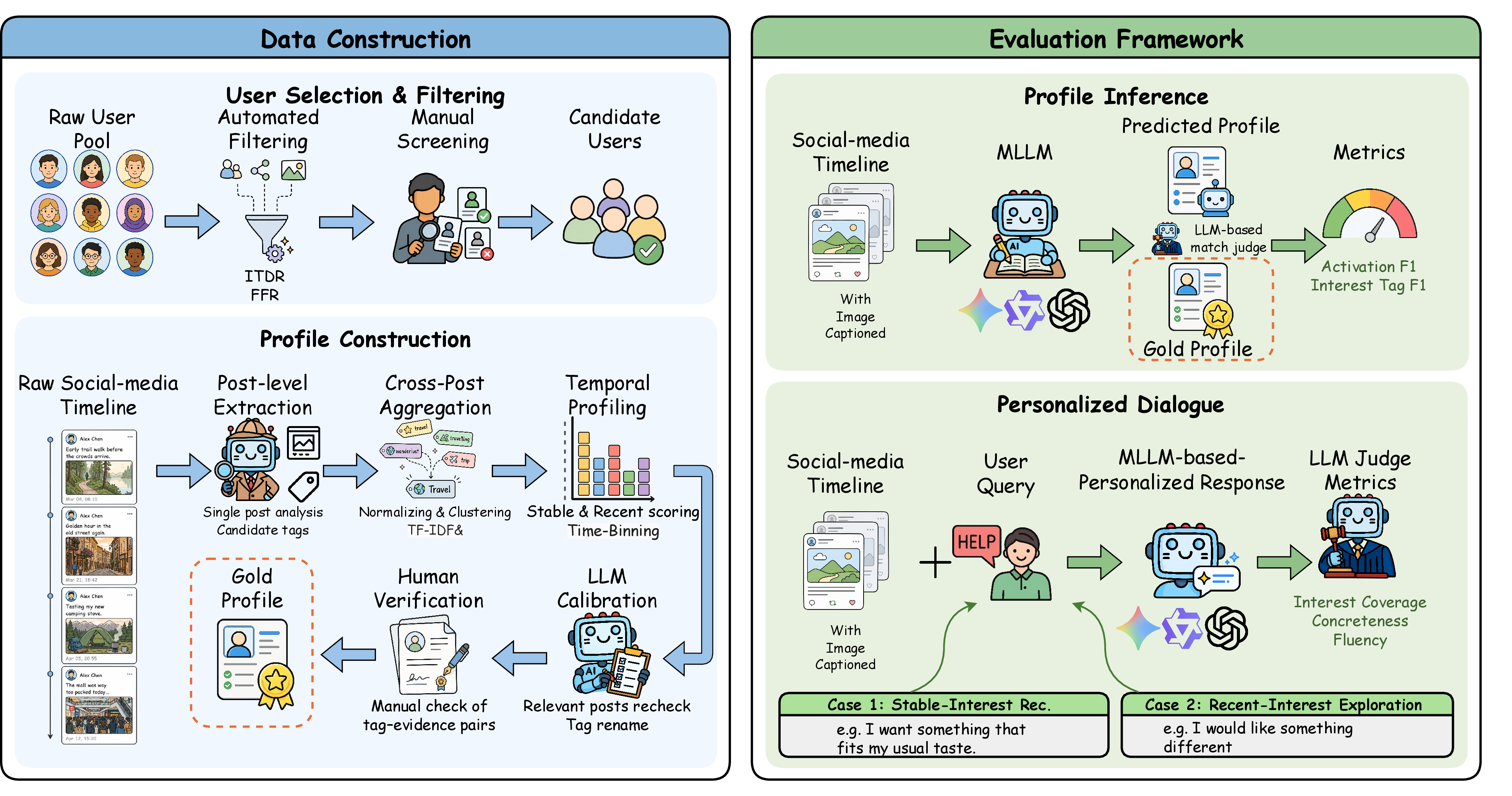 Figure 2: Overview of SOCIALPERSONA. SocialPersona is constructed from real multimodal social-media timelines through user filtering, post-level interest extraction, cross-post aggregation, temporal profiling, LLM calibration, and human verification, yielding gold profiles with stable and recent interests. The benchmark evaluates MLLMs on two tasks: inferring user profiles from social media timelines, measured by domain activation and interest-tag F1, and generating personalized dialogue responses for stable-interest recommendation and recent-interest exploration, judged by interest coverage, concreteness, and fluency.