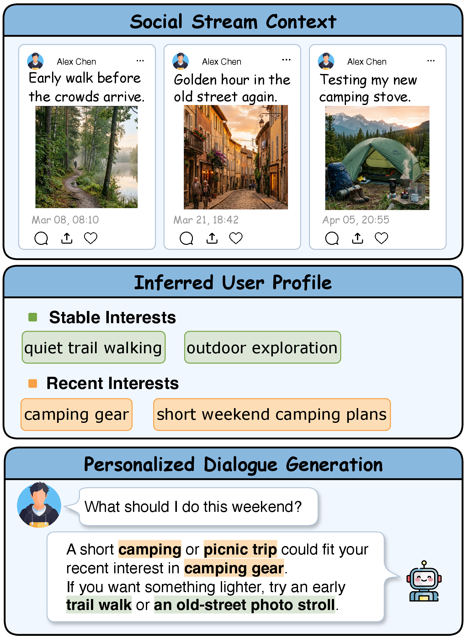 Figure 1: A user’s social-media timeline provides textual, visual, and temporal evidence for stable and recent interests, which can guide personalized responses to new queries.